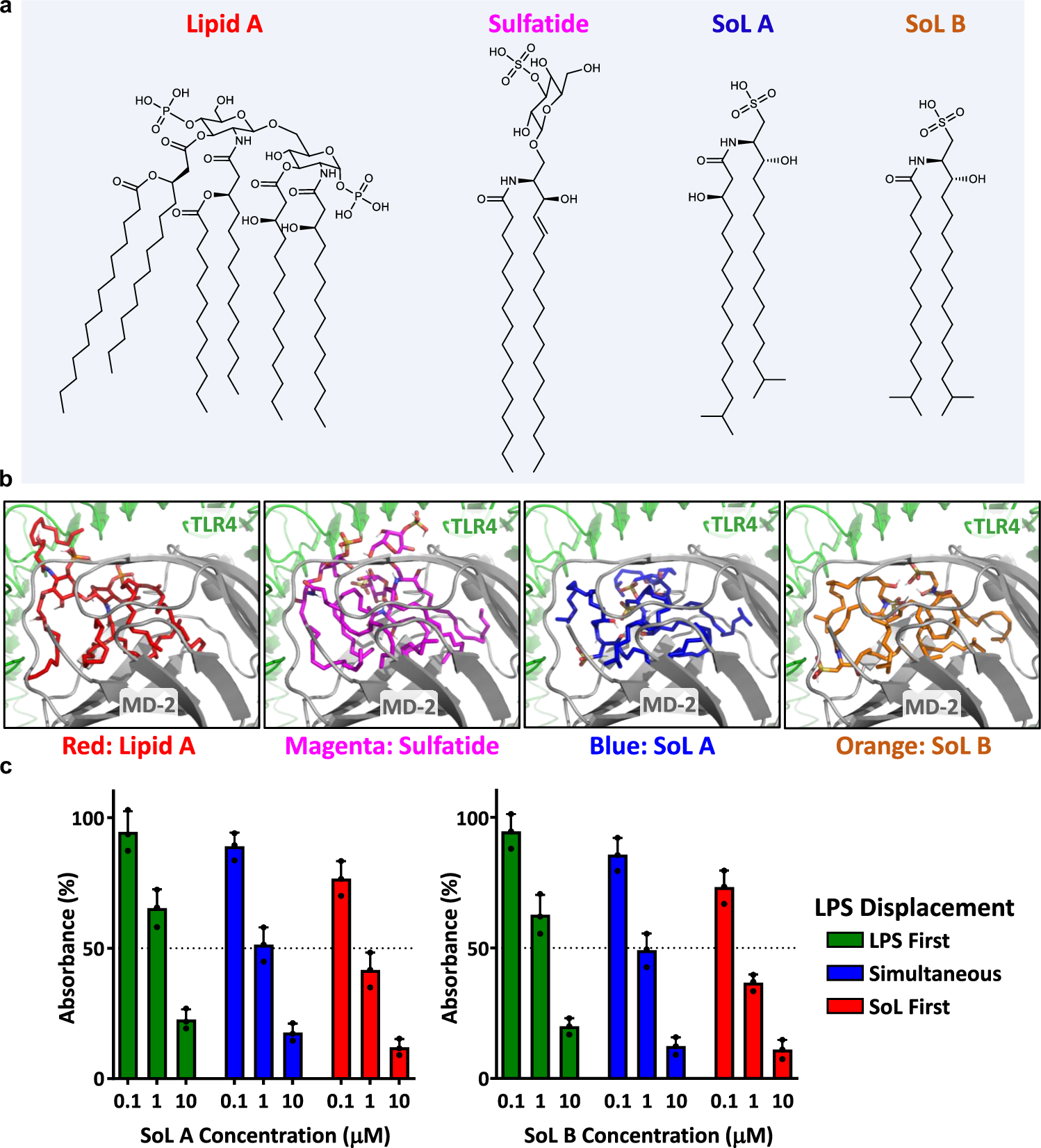 Fig. 6: SoLs bear structural similarity to both lipid A and sulfatide and bind with MD-2 to block LPS binding.