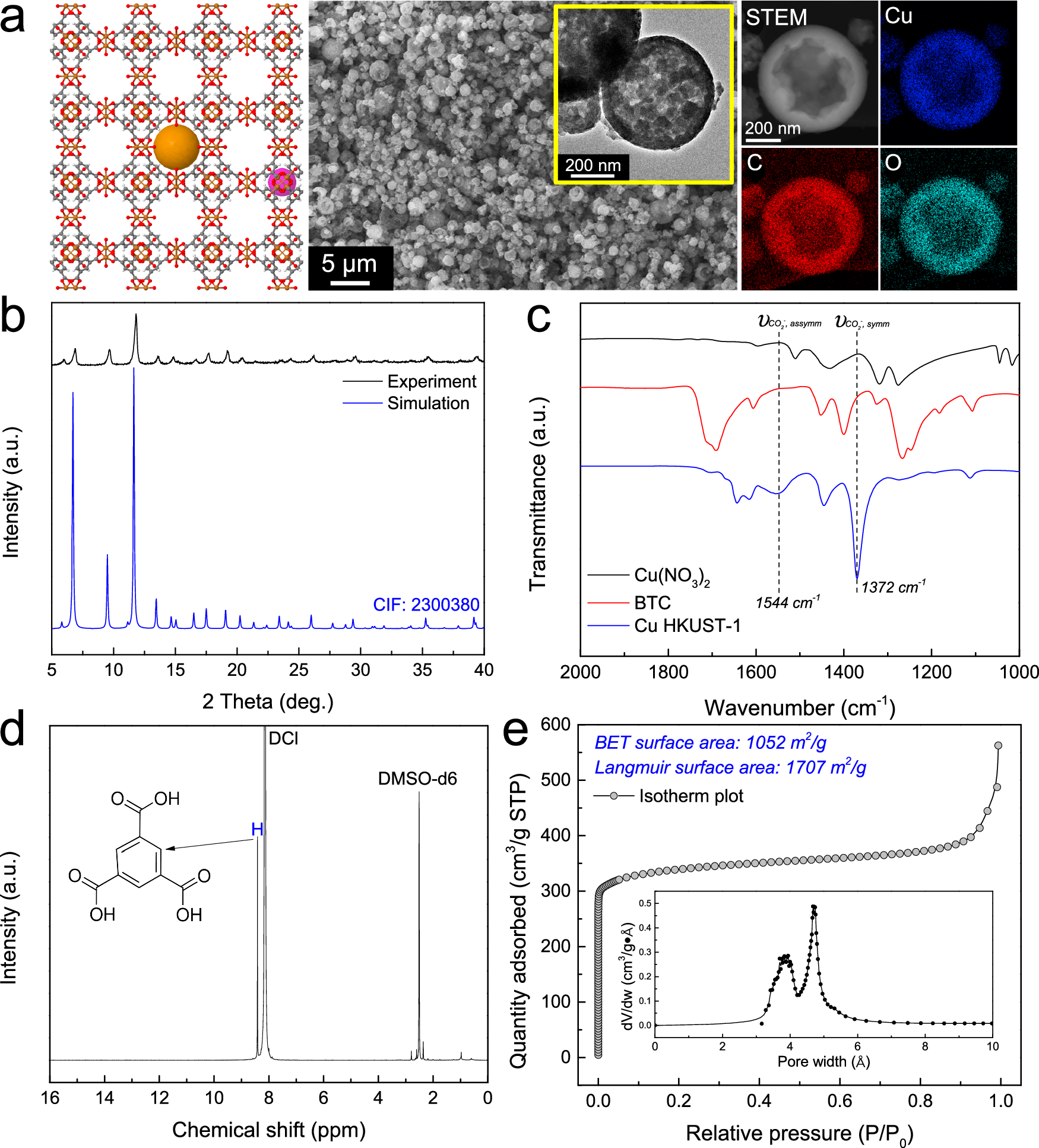 Fig. 3: Flame-synthesized nanocrystal MOF, Cu HKUST-1.