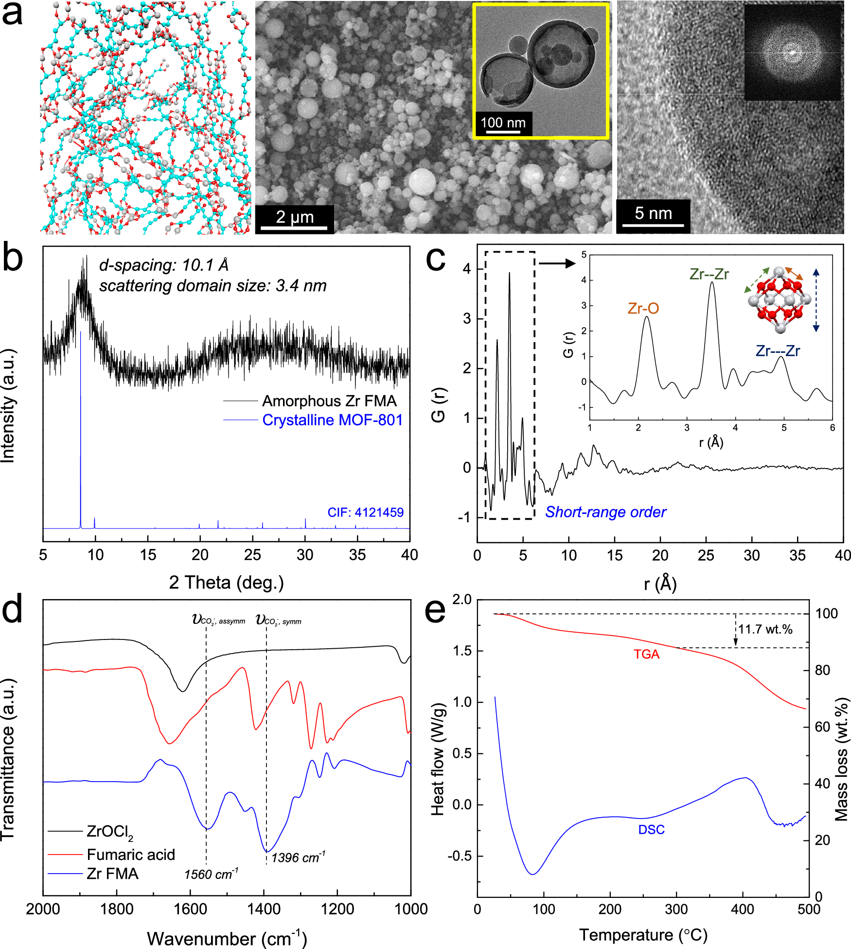 Fig. 4: Flame-synthesized amorphous MOF, Zr FMA.