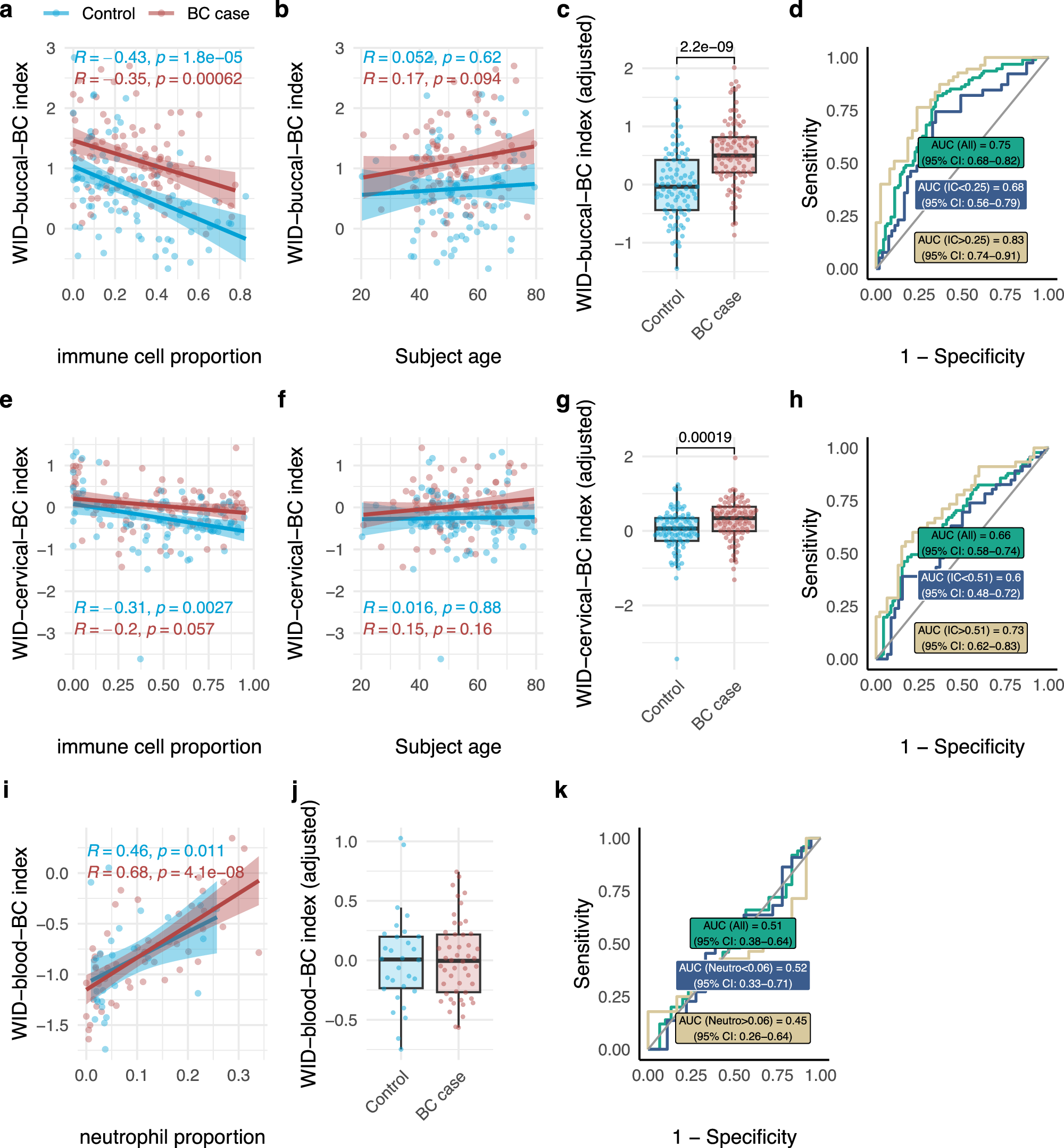 Fig. 2: Validation of the WID-buccal-, -cervical, and -blood-BC indices.