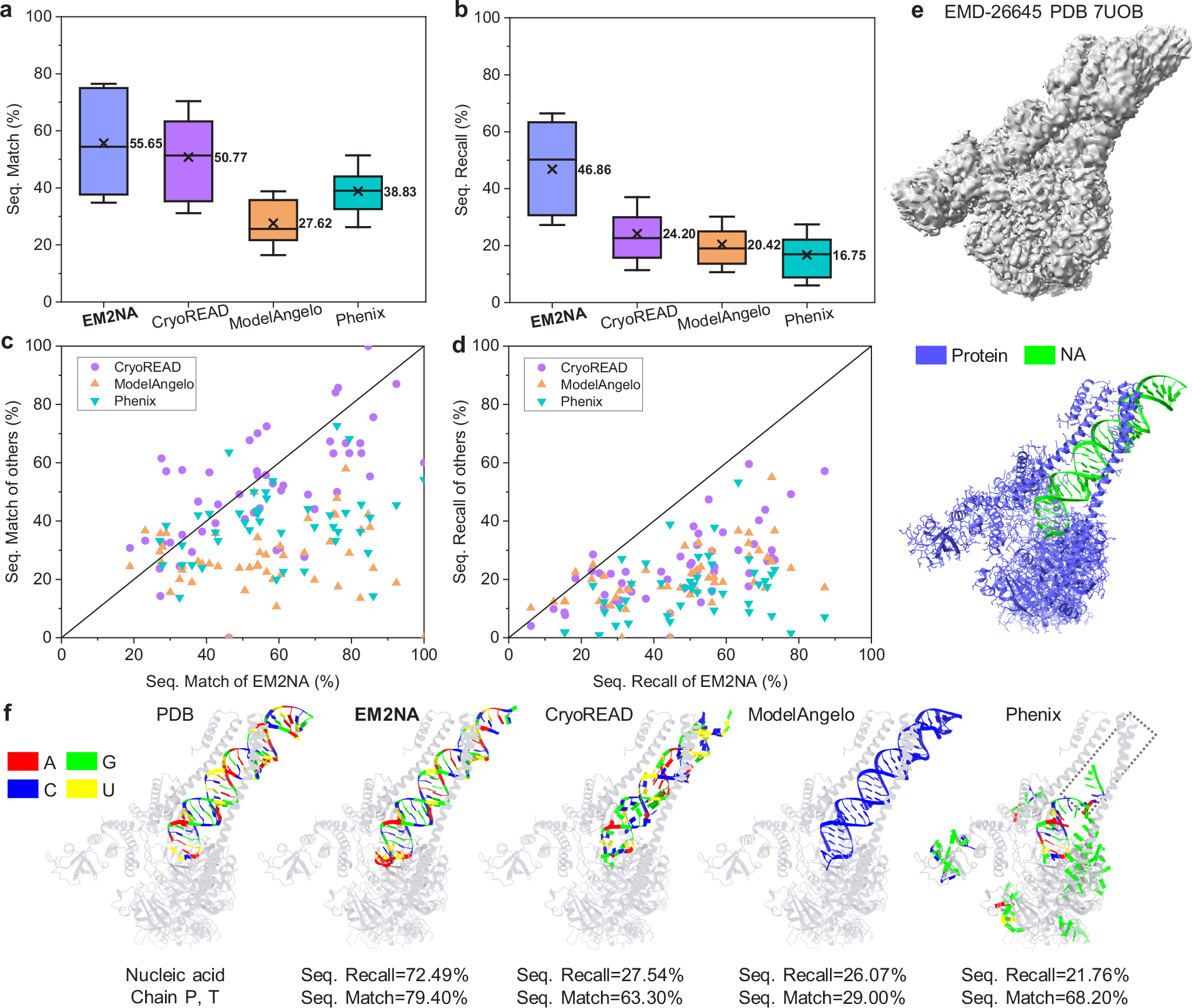 Fig. 3: Comparison in assigning nucleotide types for EM2NA, CryoREAD, ModelAngelo, and Phenix on the test set of n = 50 cryo-EM maps.