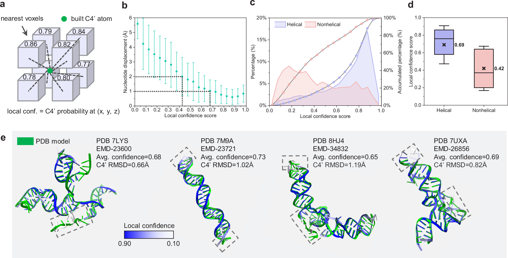 Fig. 5: Local confidence estimation of the built models.