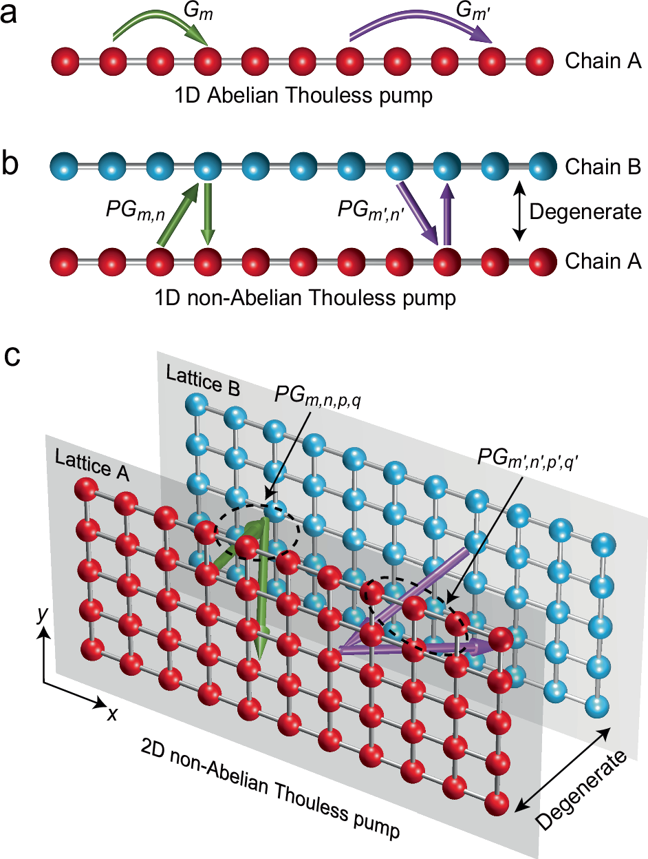 Two-dimensional non-Abelian Thouless pump | Nature Communications