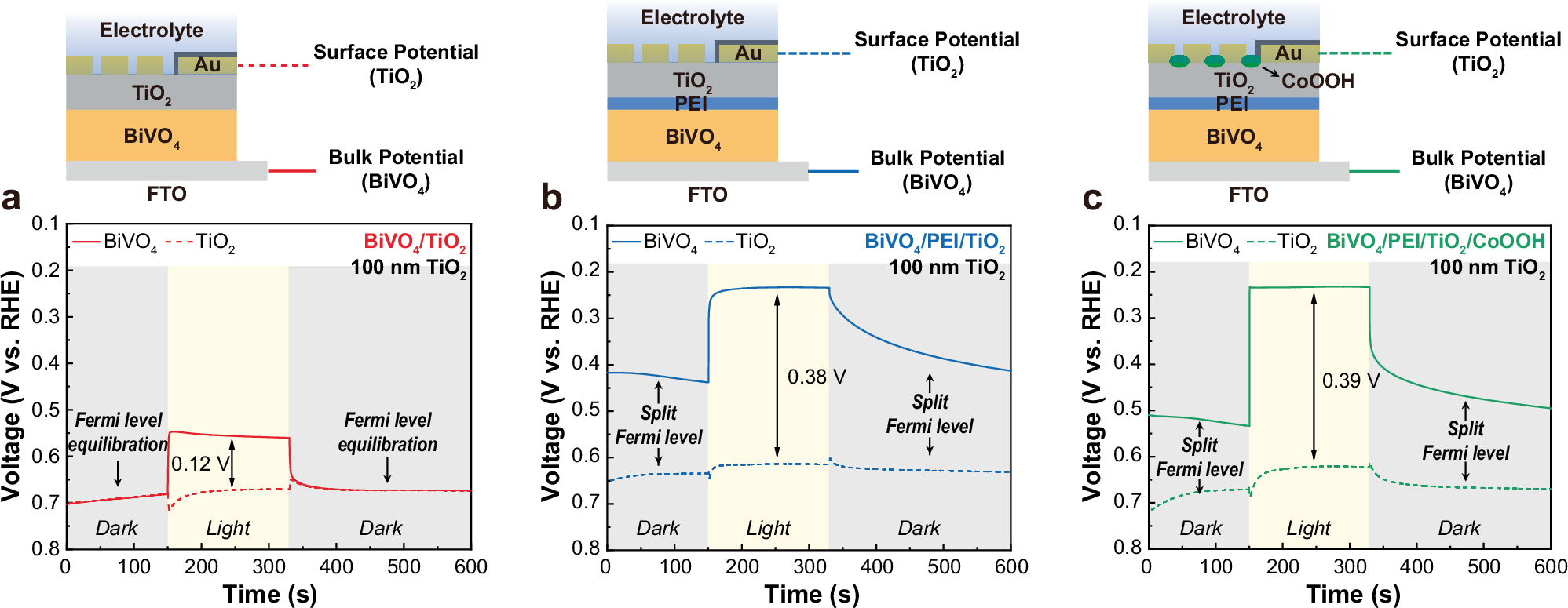 Fig. 6: Operando DWE analysis for investigation of charge carrier dynamics.