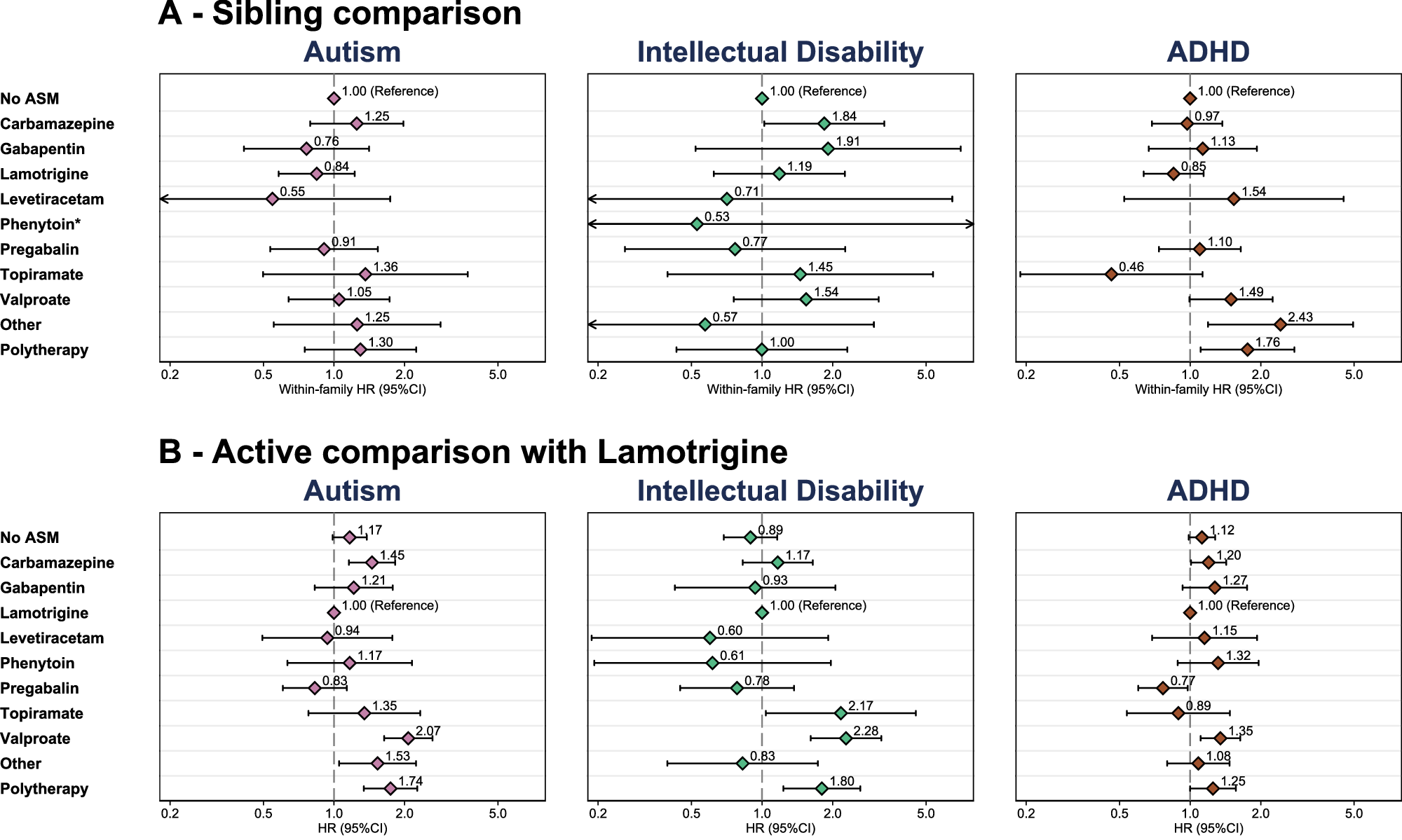 Fig. 3: Sibling comparisons and active comparison with lamotrigine by ASM exposure during pregnancy.
