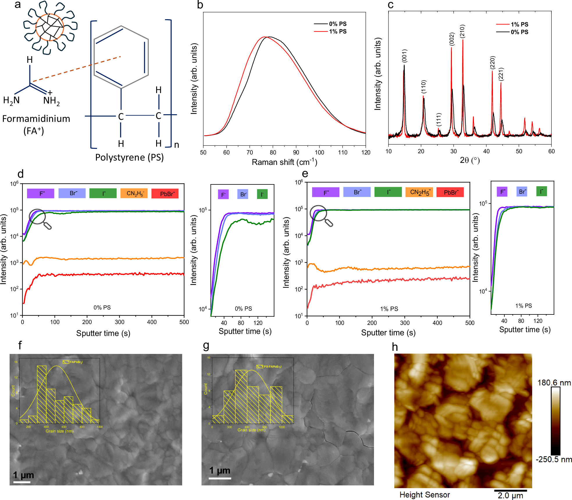 Fig. 1: Surface functionalization of organometal halide perovskite.
