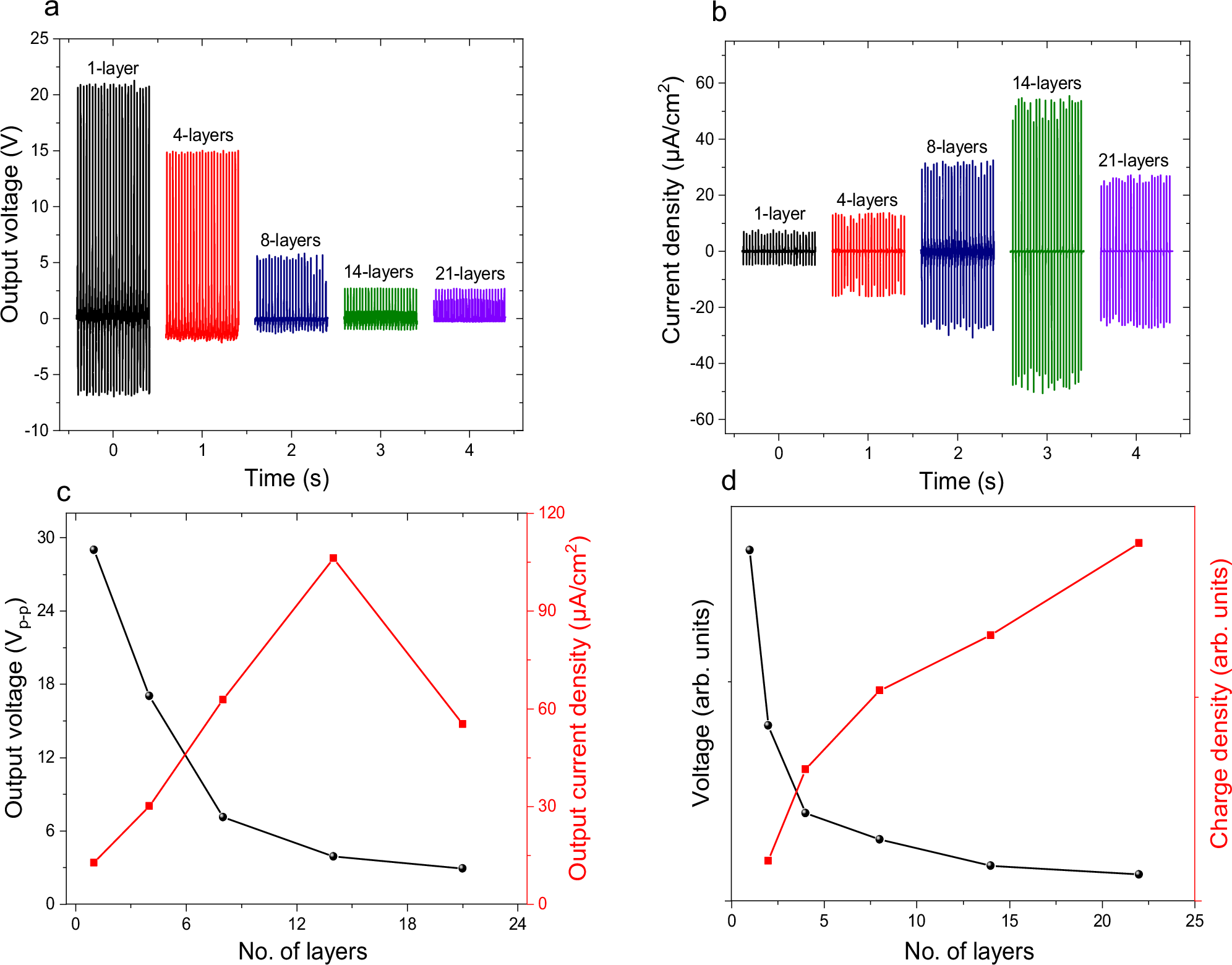 Fig. 5: Output performance of the CPENGs.