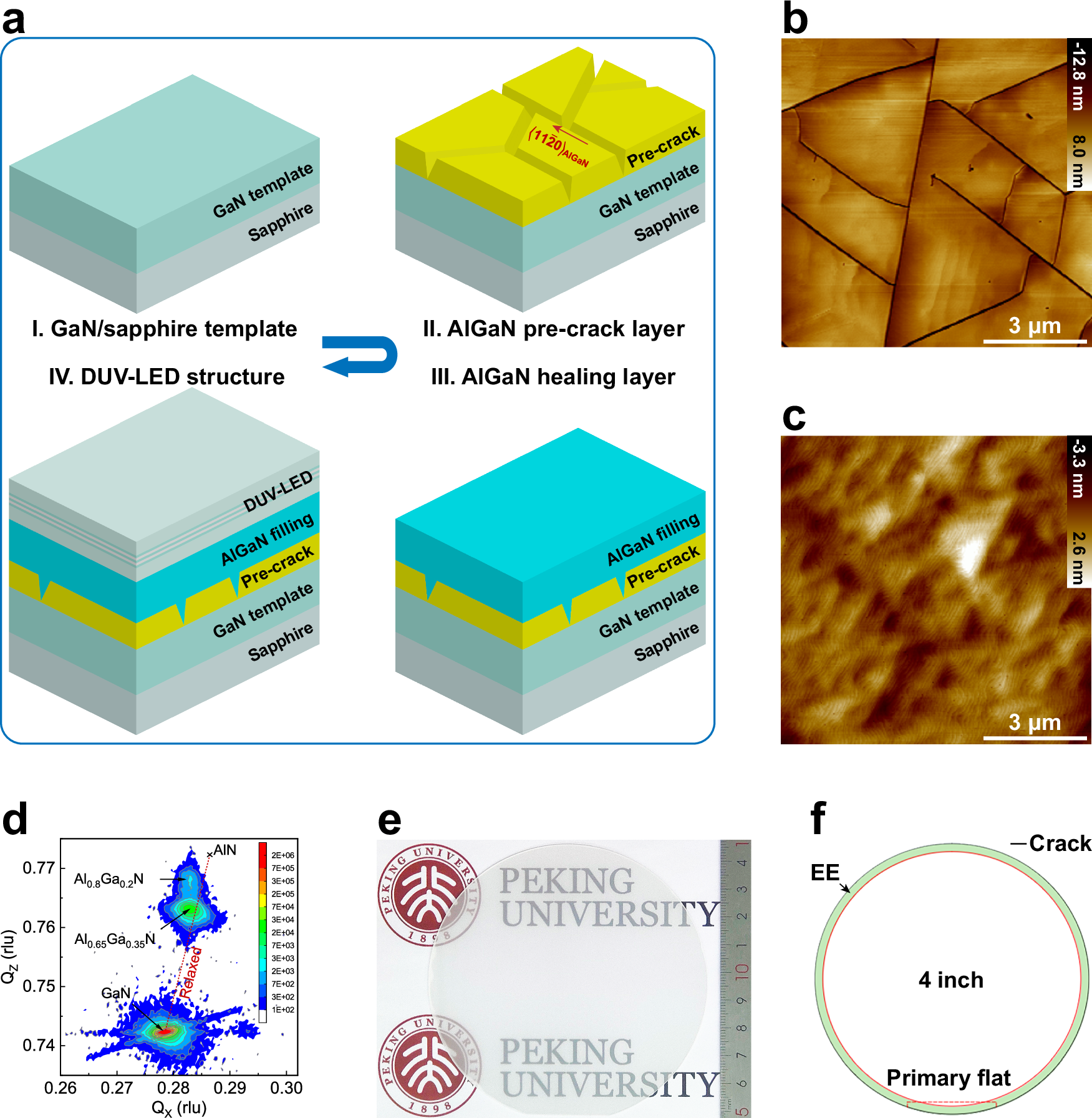Fig. 1: DUV-LEDs based on GaN templates.
