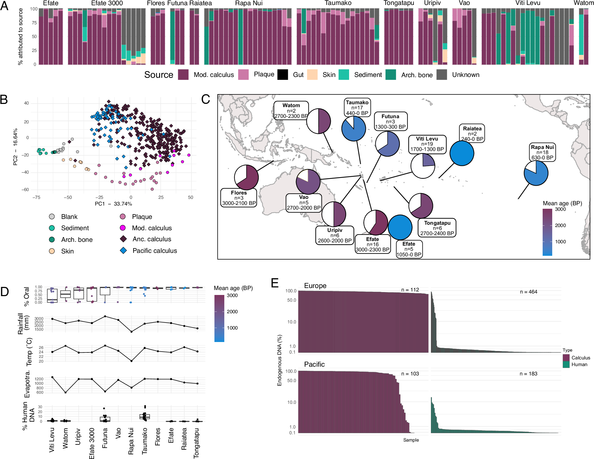 Fig. 1: Preservation assessment of dental calculus samples.