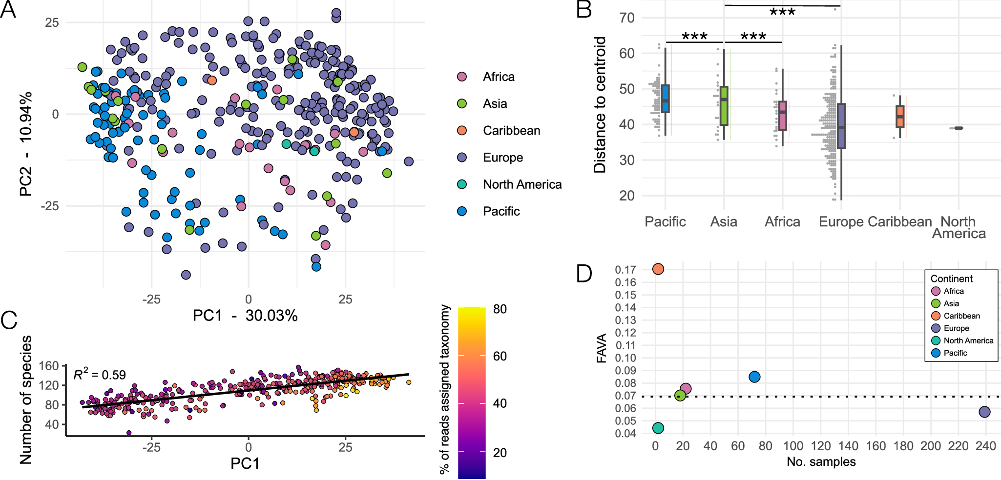 Fig. 3: Situating the Pacific/ISEA calculus samples within known ancient dental calculus microbial diversity.