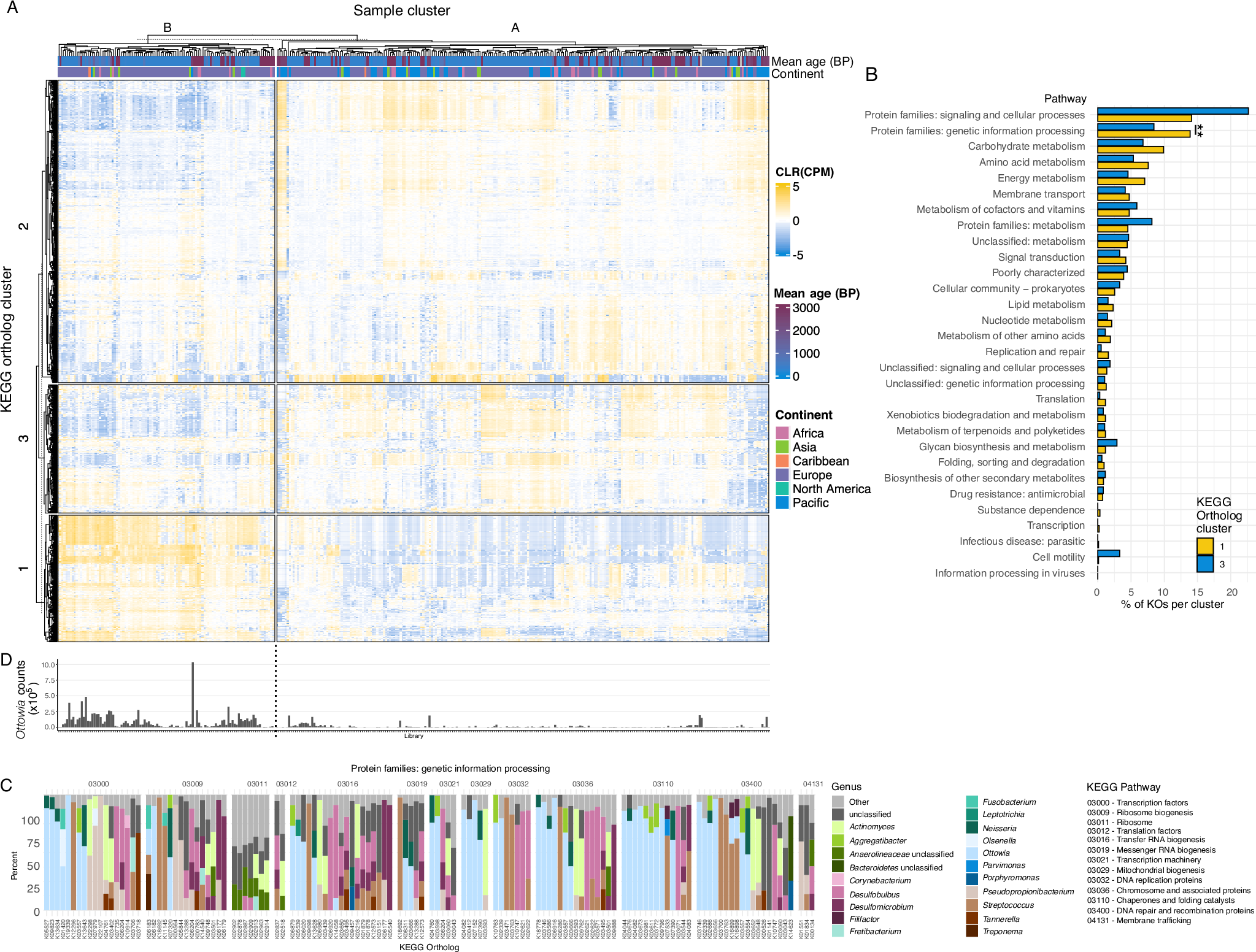 Fig. 4: KEGG ortholog (KO) enrichment is associated with sample species composition.