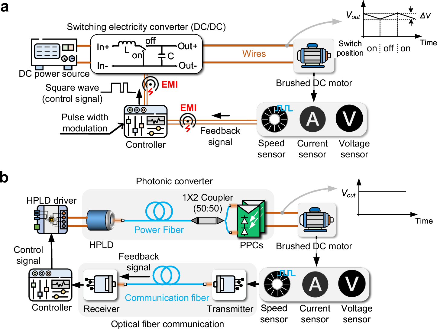 High-performance photon-driven DC motor system | Nature Communications, image size:1446x1089
