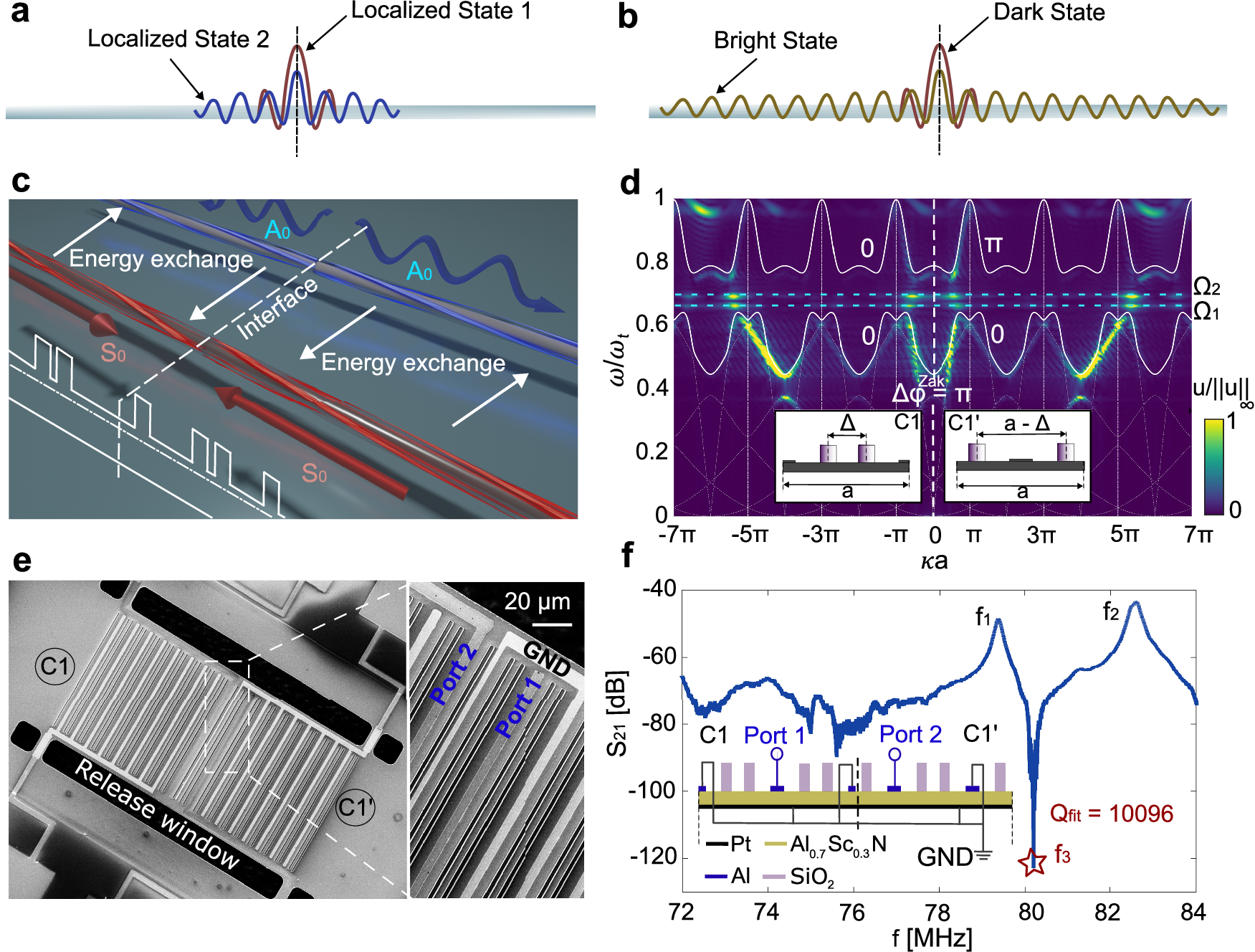 Fig. 1: Schematic of the physics and the reported MEMS device, aided by theoretical and experimental results.