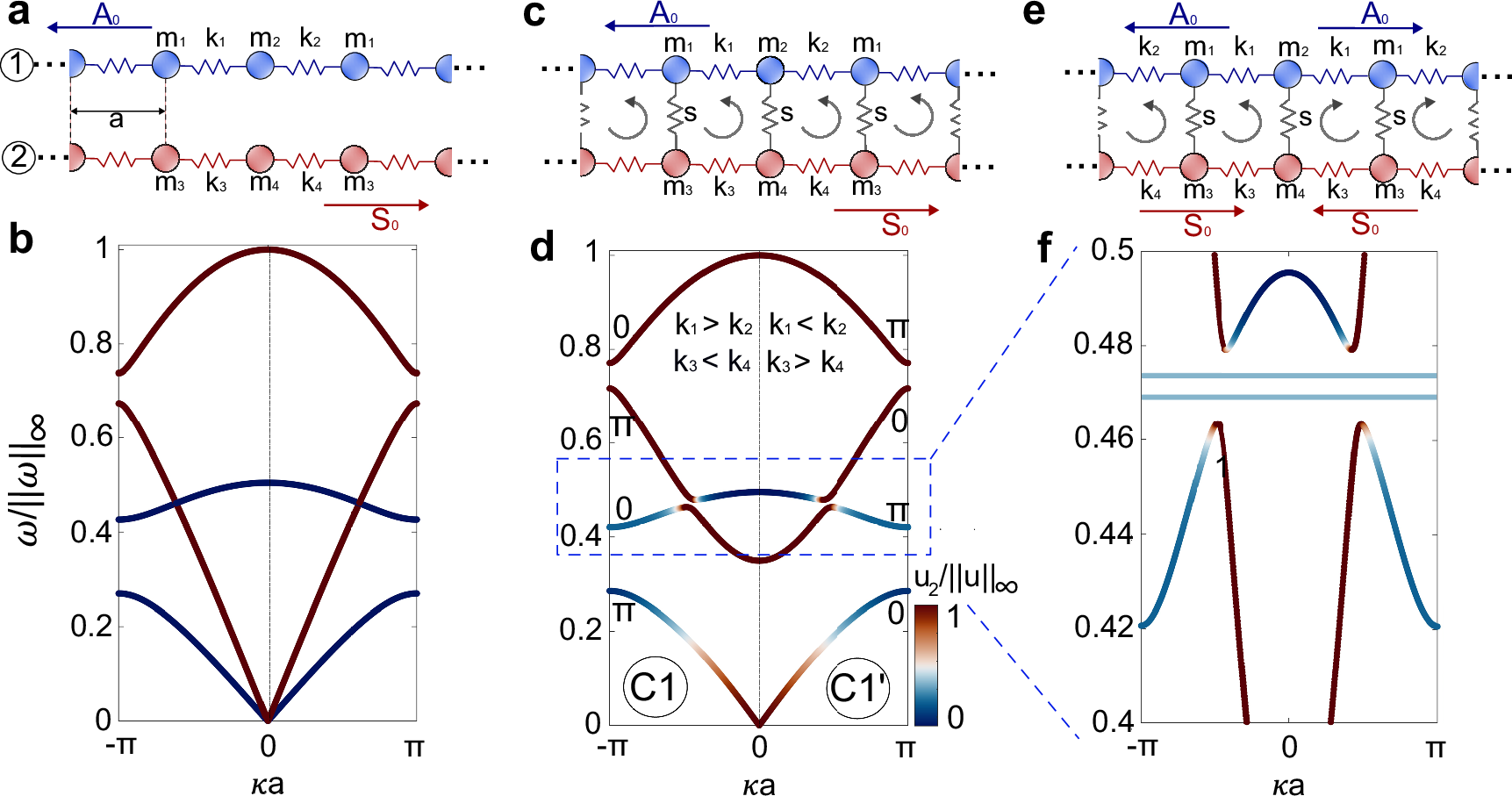 Fig. 2: The creation of topological interface states via counter-propagating wave mode conversion is analytically described using a spring-mass model.