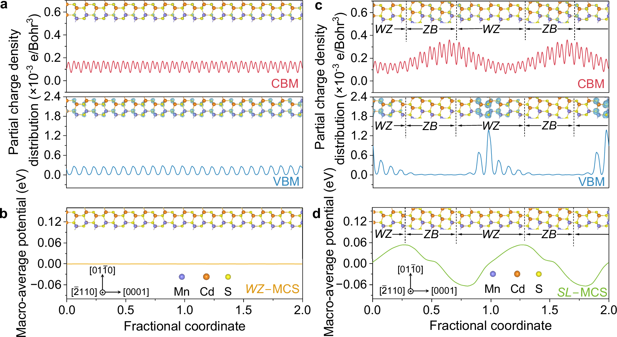 Fig. 5: Mechanism of bulk charge separation via superlattice interface.