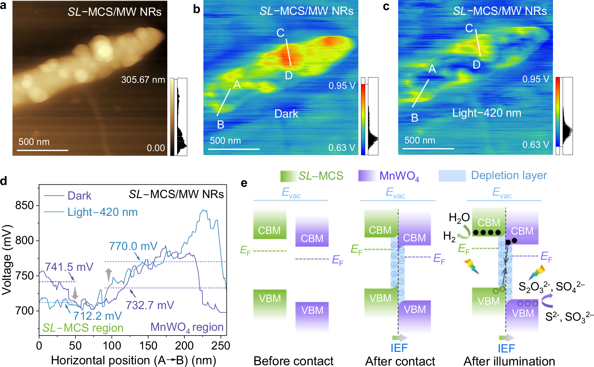 Fig. 6: Mechanism of surface charge separation via S-scheme heterojunction.