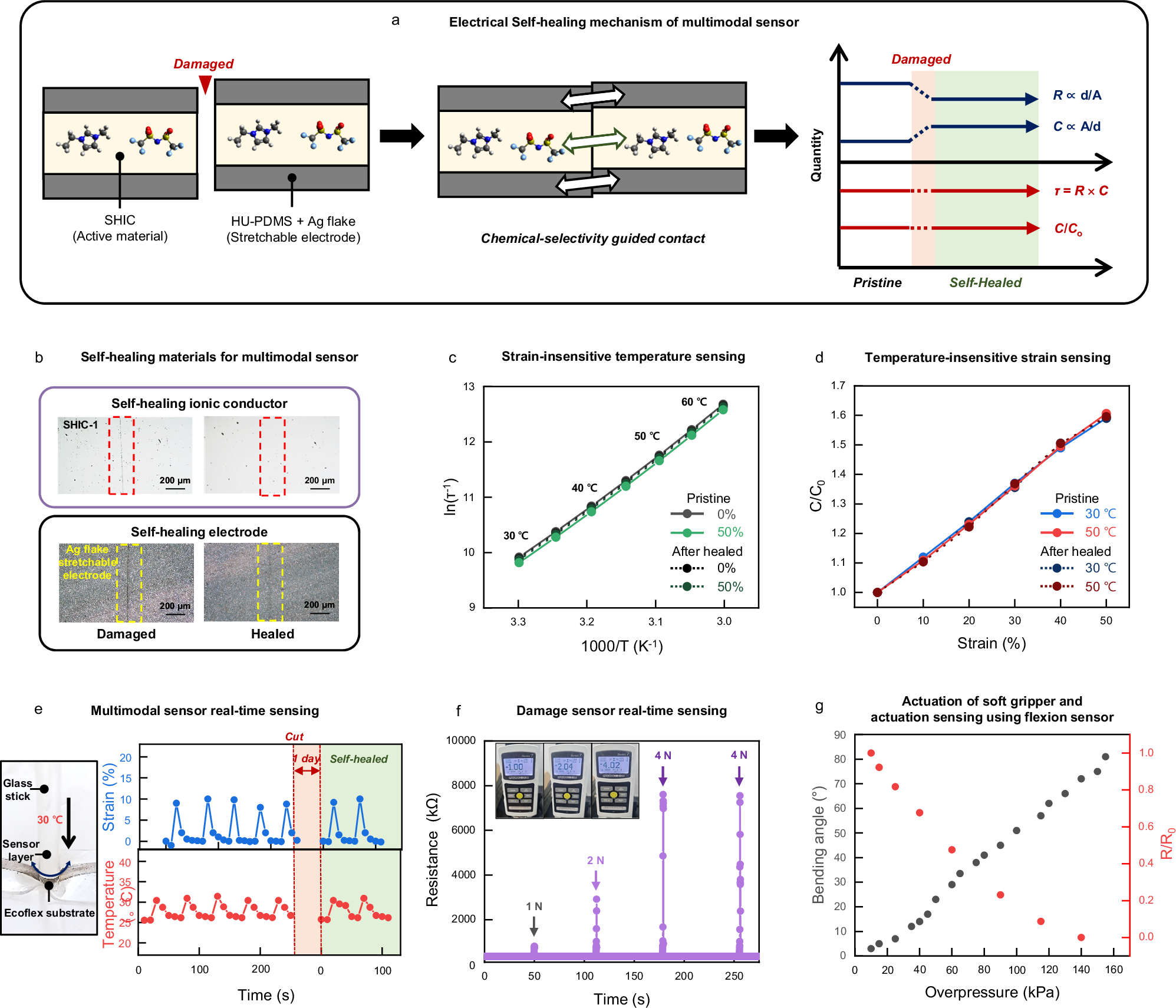 Fig. 3: Self-healable artificial sensors.