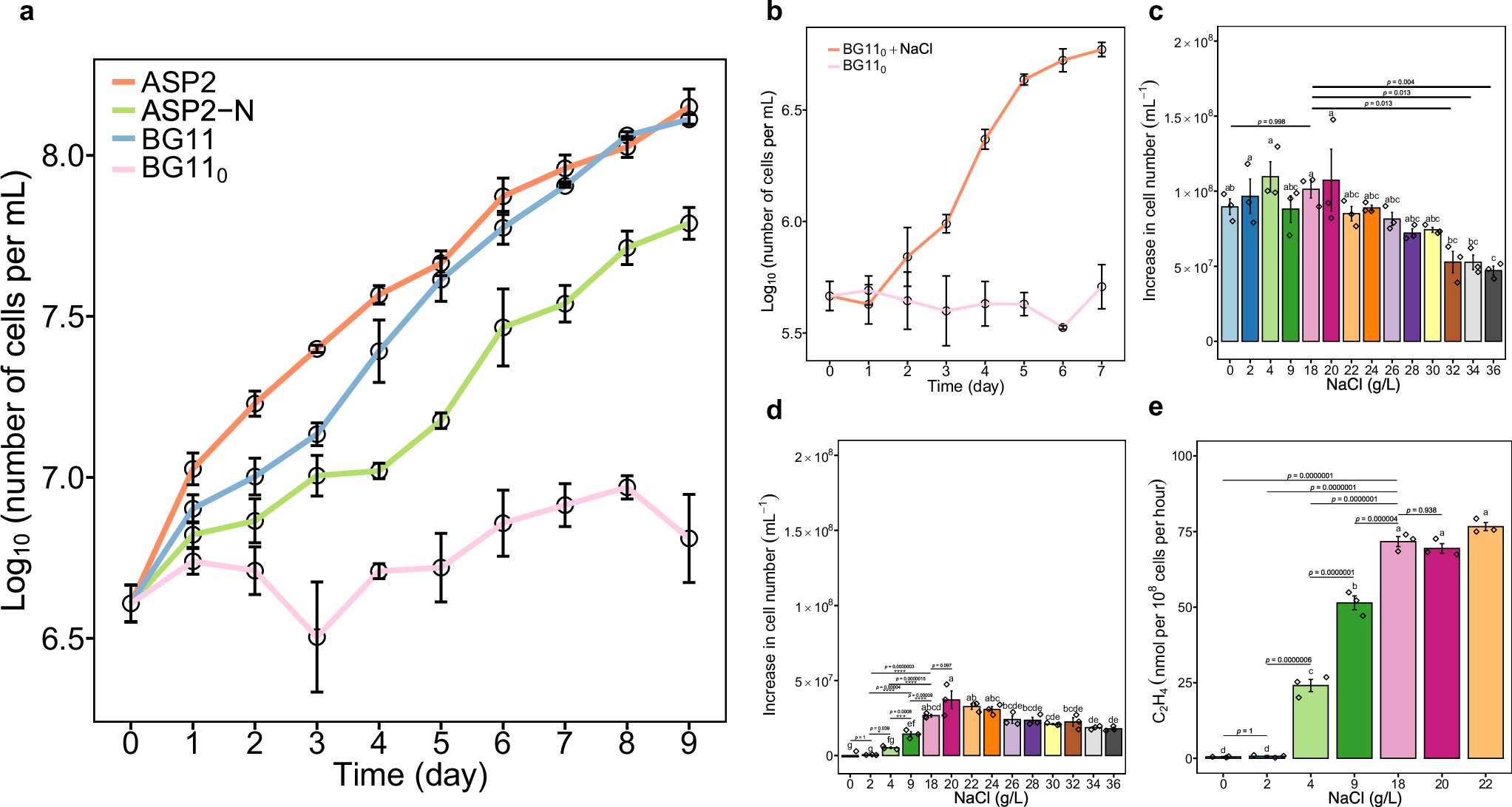 Fig. 1: Growth response to NaCl under N-replete or N-depleted conditions.