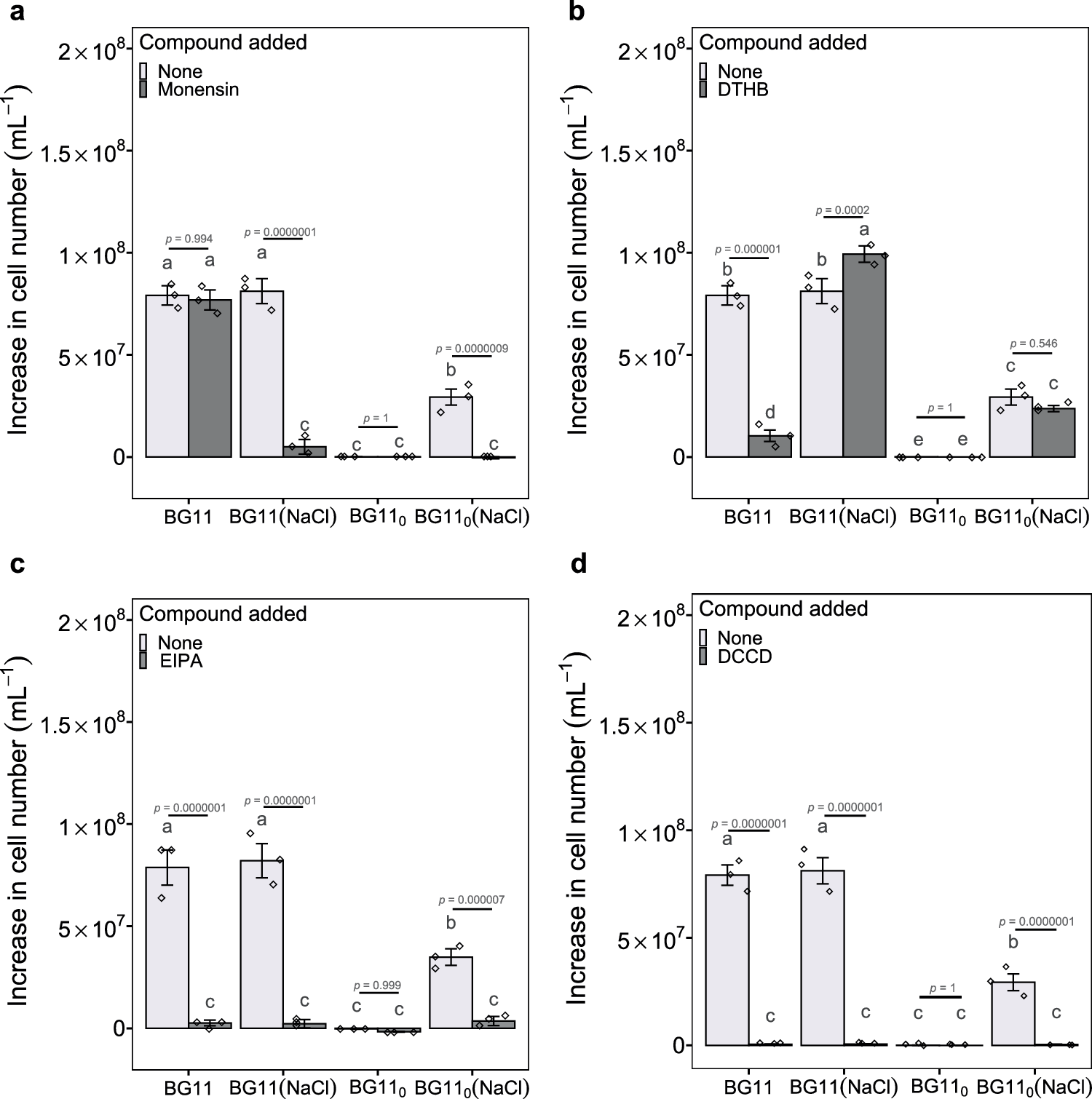 Fig. 6: Population growth with monensin, DTHB, EIPA or DCCD.