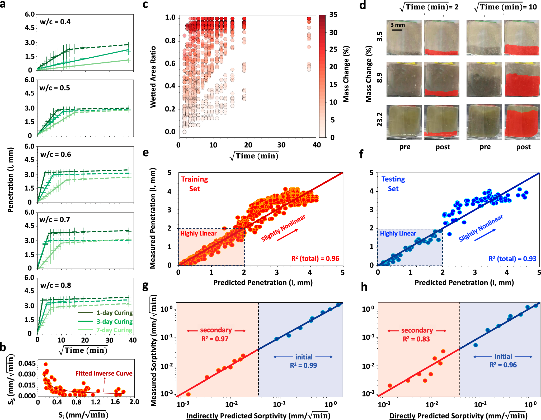 Fig. 2: Extracting the sorptivity of paste specimens using machine learning.