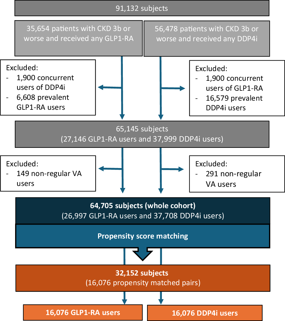 glp-1 kidney outcomes news Healthcare utilization, mortality, and cardiovascular events following GLP1-RA initiation in chronic kidney disease