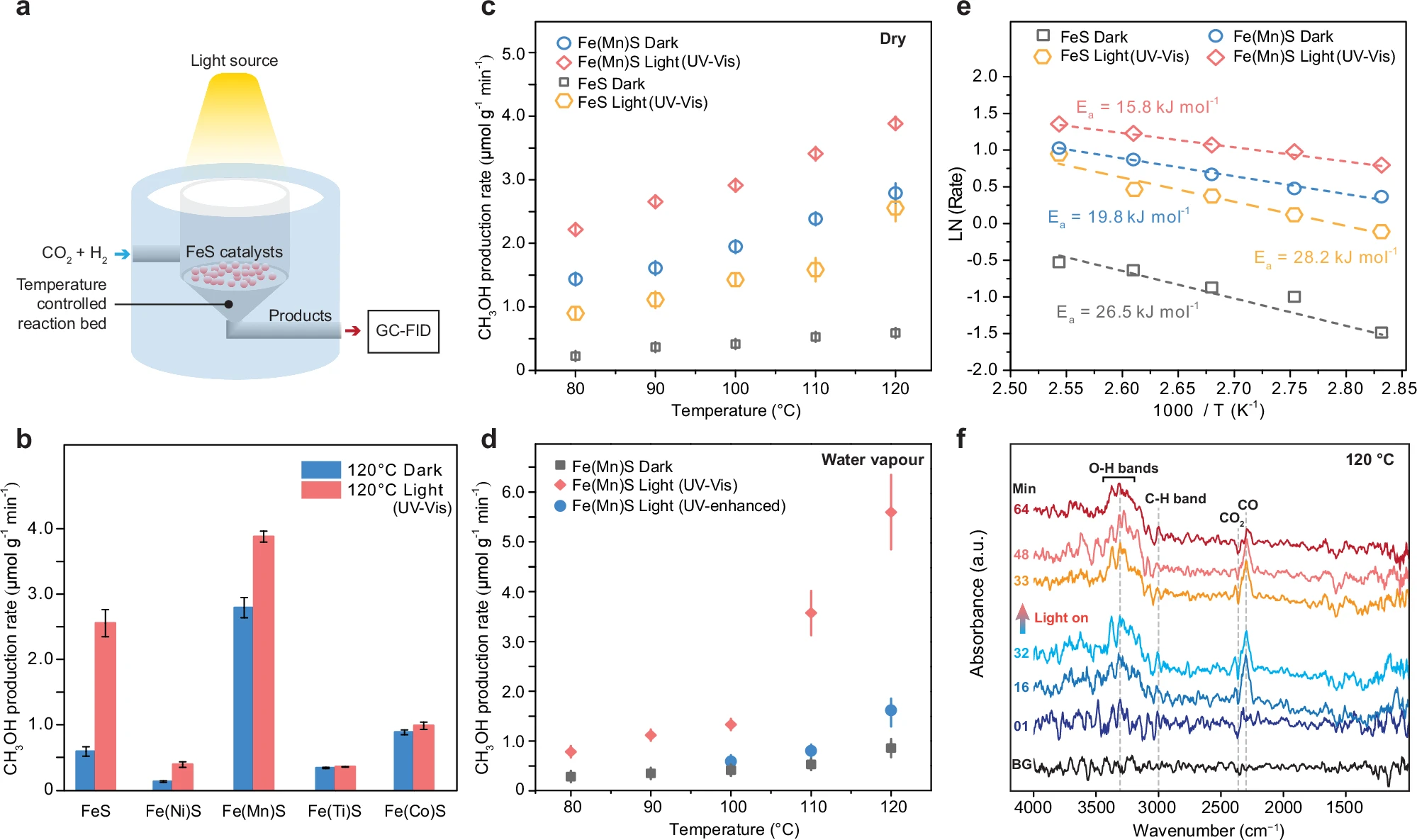 CO2 reduction with H2 catalyzed by metal-doped FeS.