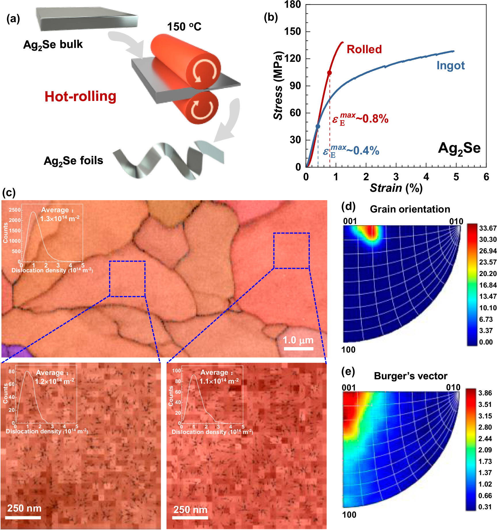 Fig. 1: Fabrication, mechanical properties and microstructures.