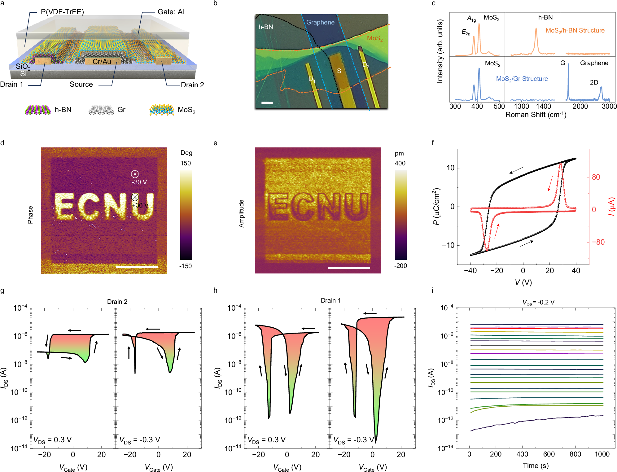 Fig. 1: Device characterization.