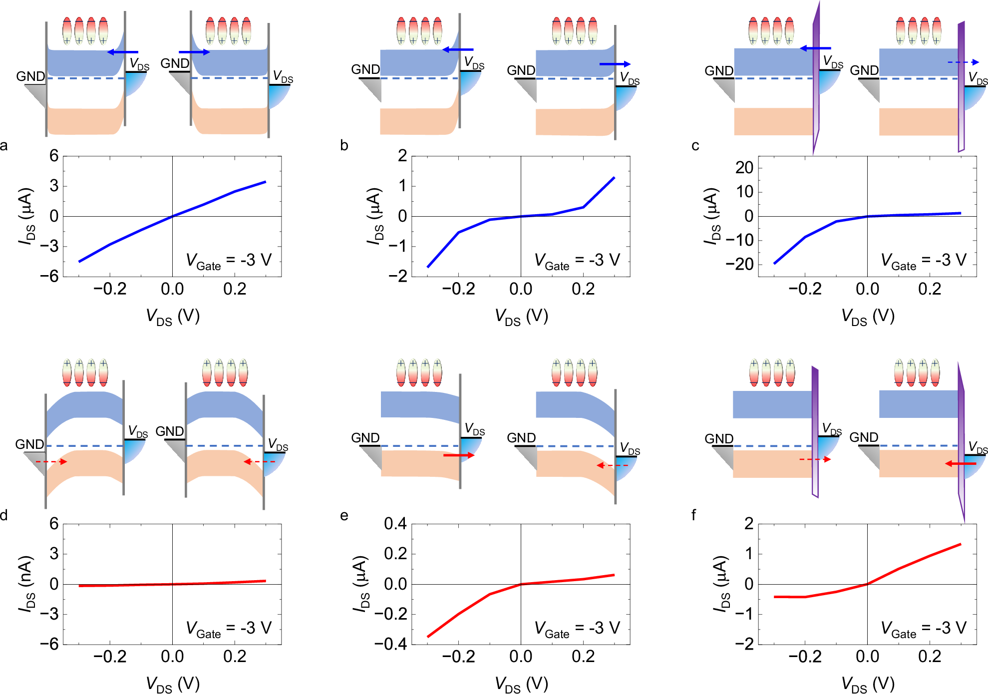 Fig. 4: Polarization-dependent output curves in MoS2-FeFETs with different contacts.