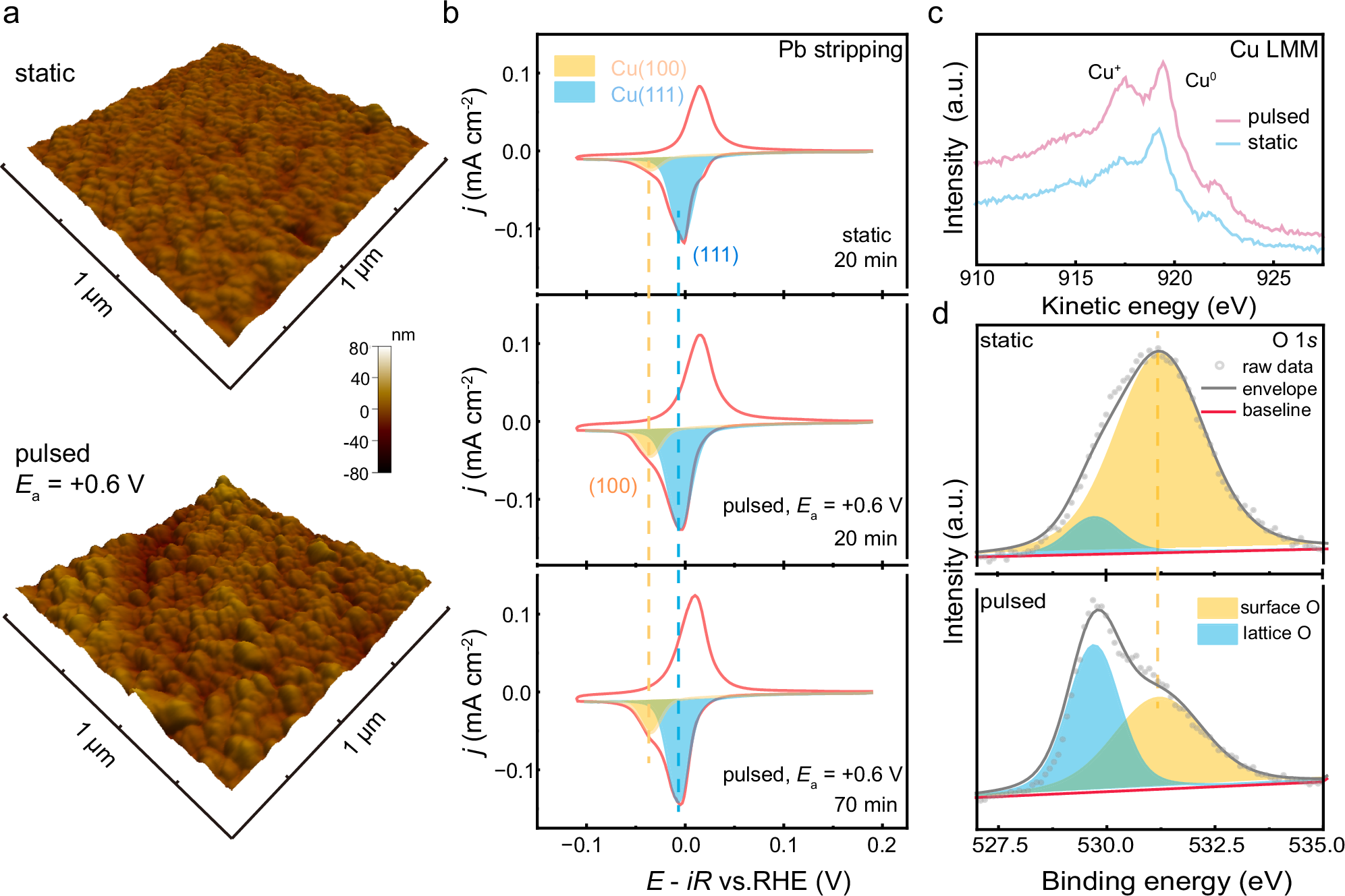 Fig. 5: Cu electrodes characterization.