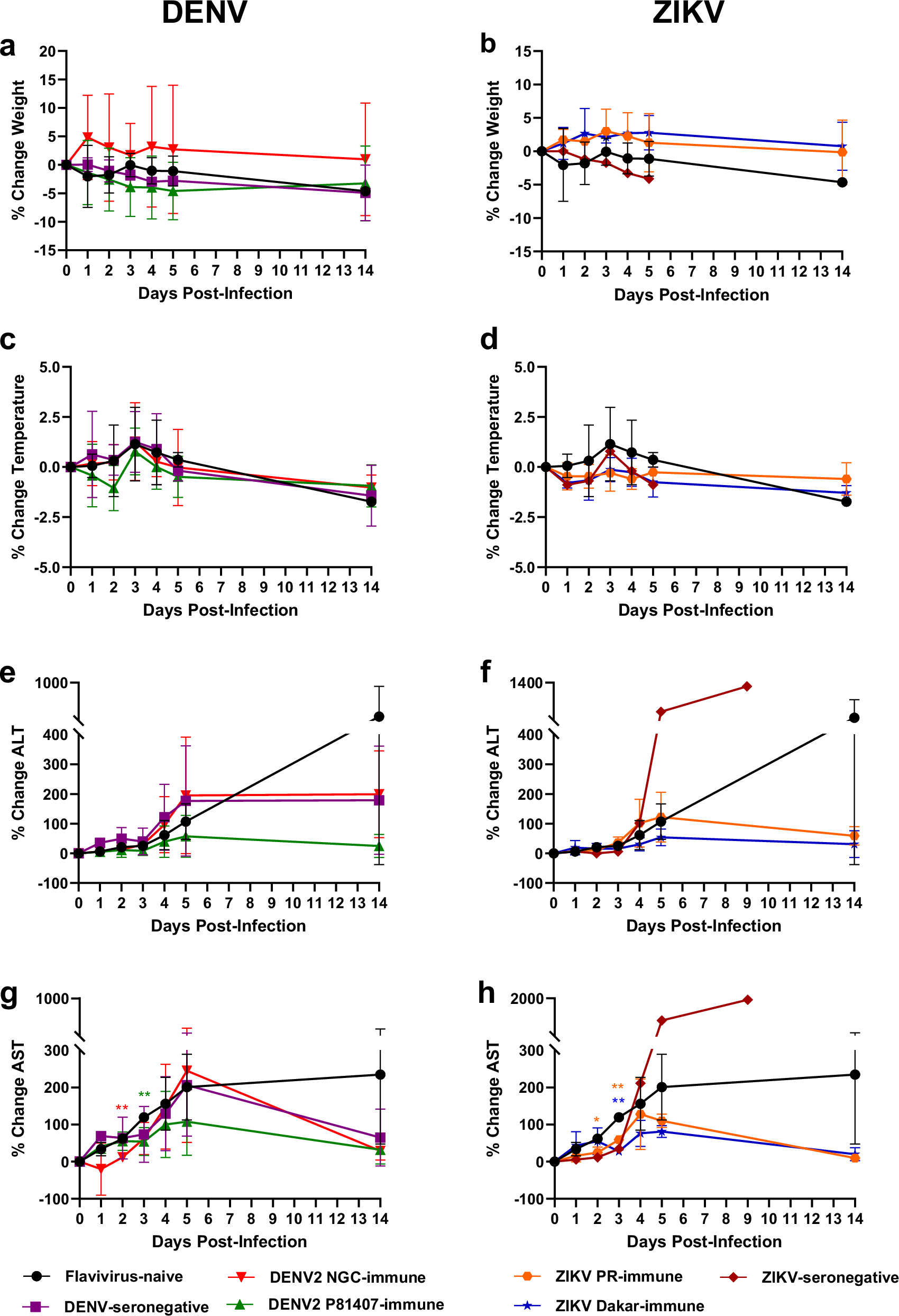 Fig. 4: Prior flavivirus immunity does not affect the changes in clinical parameters.