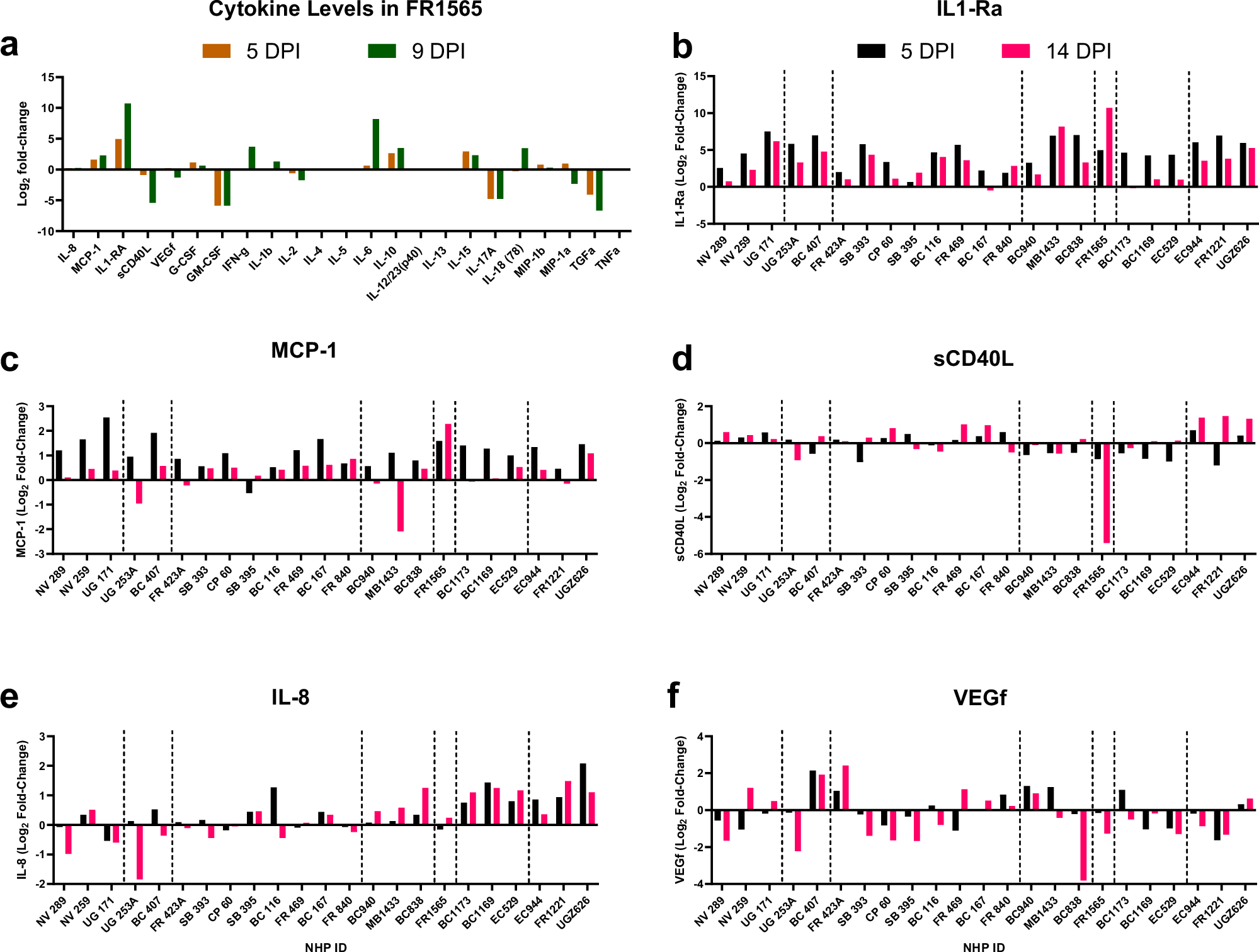 Fig. 5: Prior heterologous immunity does not affect the cytokine response to YFV infection.