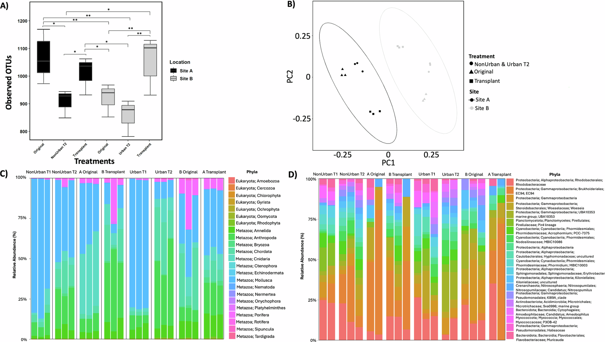 Fig. 4: Taxonomic richness, community composition, and normalized abundances of invertebrate (COI) and bacteria (16S) communities.