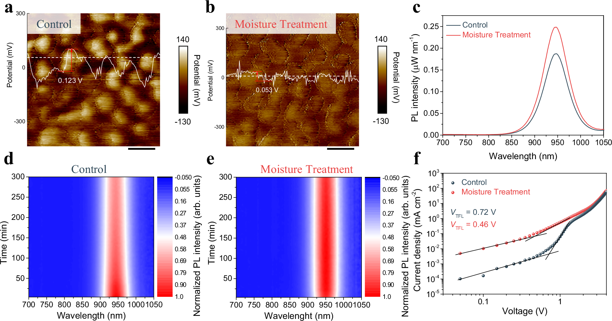 Fig. 3: The optoelectronic properties of CsSnI3-SnCl2 film before and after moisture treatment.