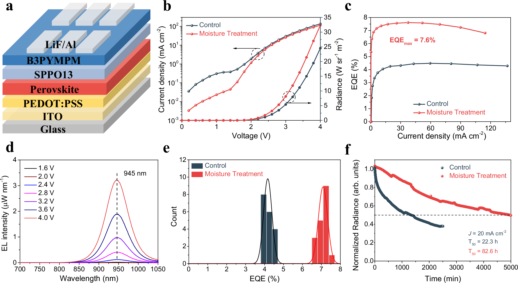 Fig. 4: The device performance of CsSnI3-SnCl2 Pero-LEDs with or without moisture treatment.