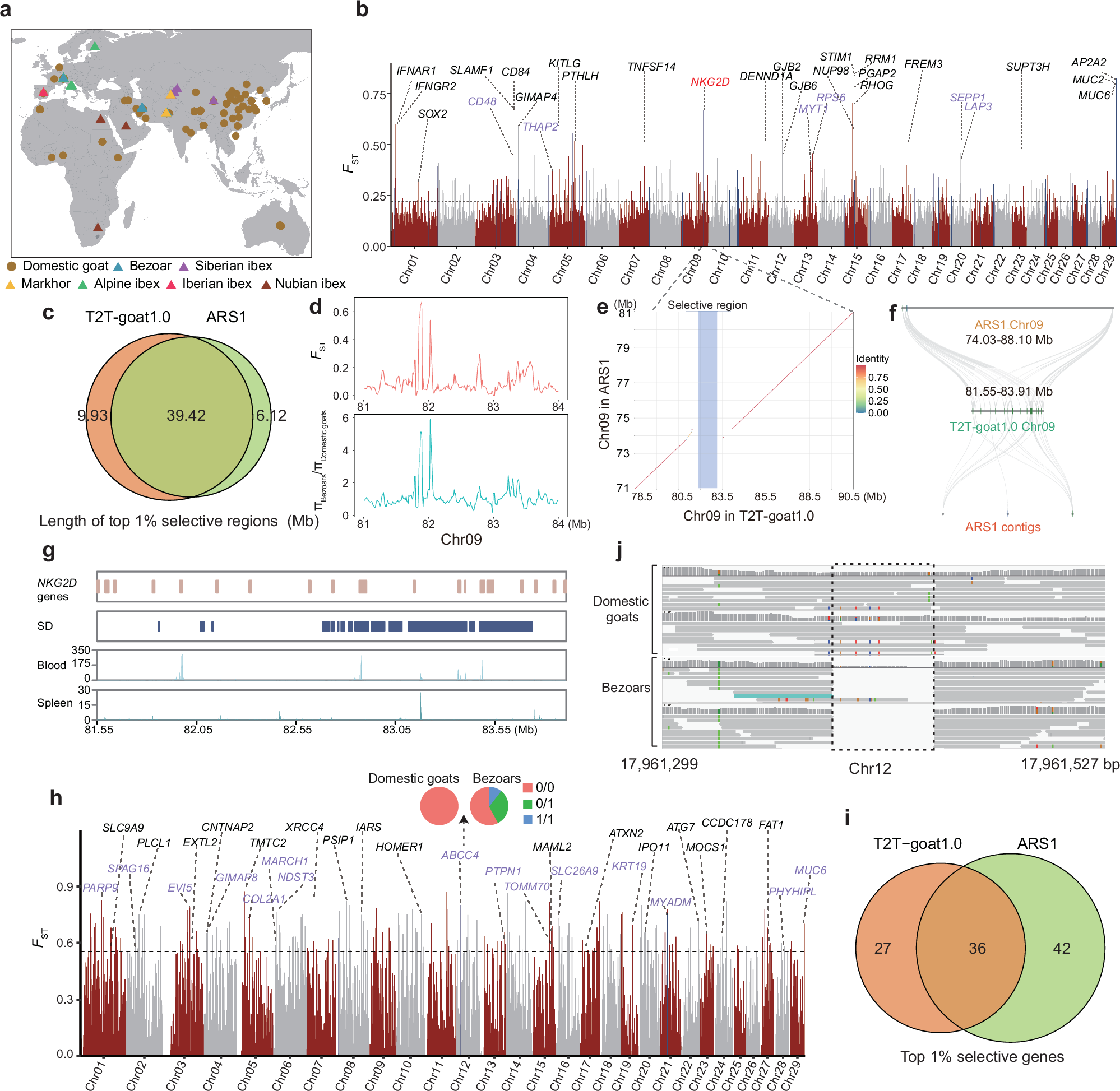 Fig. 5: Selection signatures for domestication.