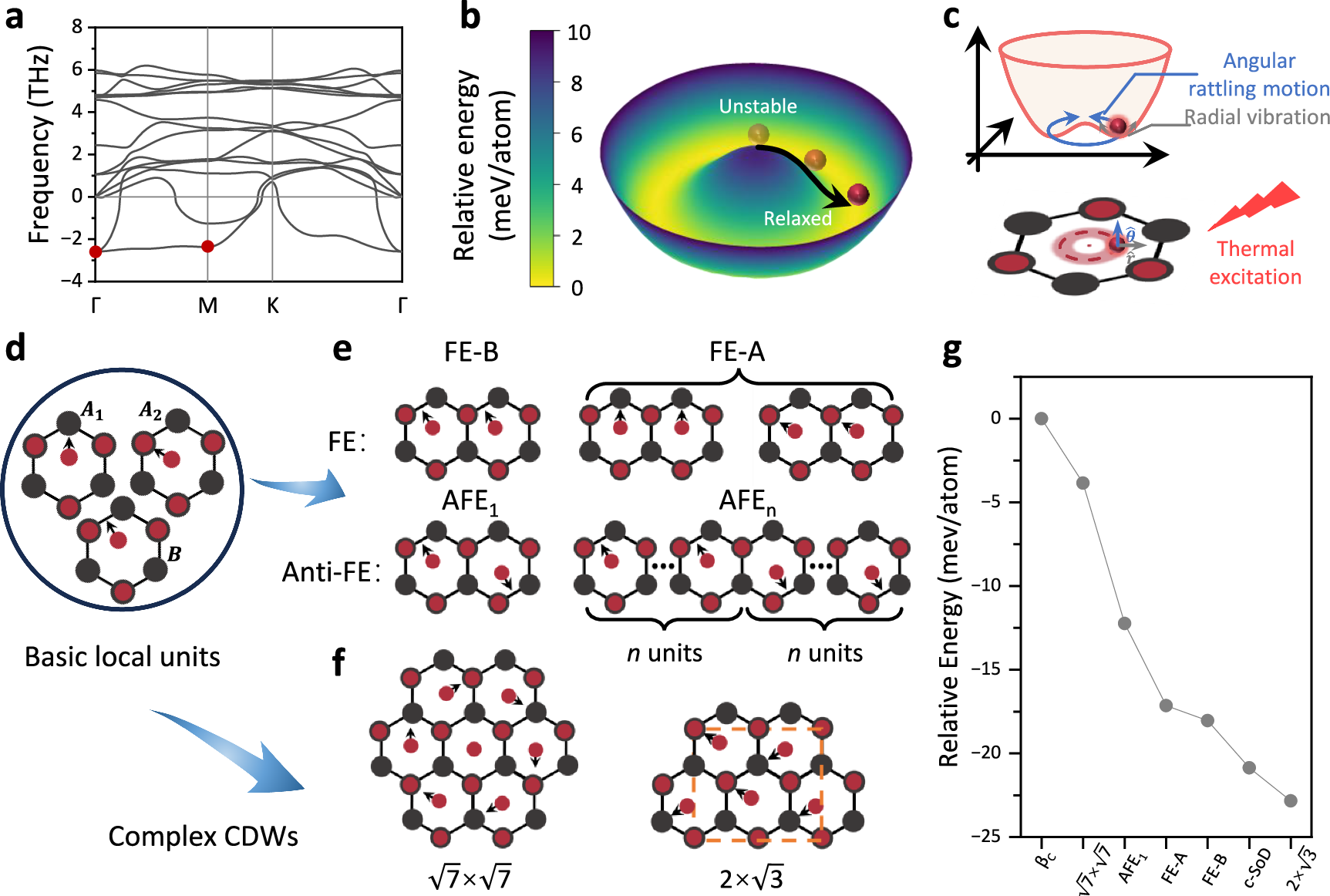 Fig. 2: Diversity of CDWs in 2D β-In2Se3.
