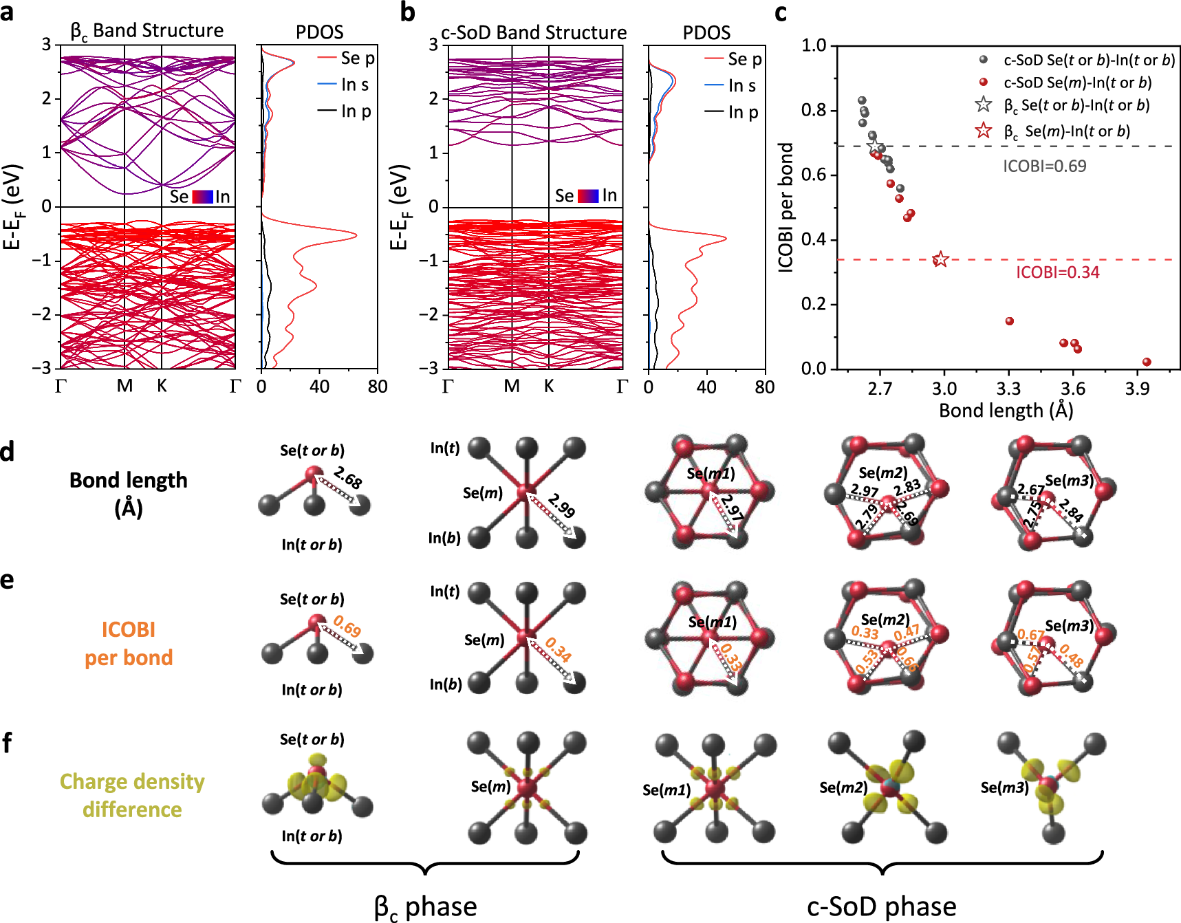 Fig. 3: Changes in electronic structure and chemical bonds of 2D β-In2Se3 before and after the c-SoD CDW transition.