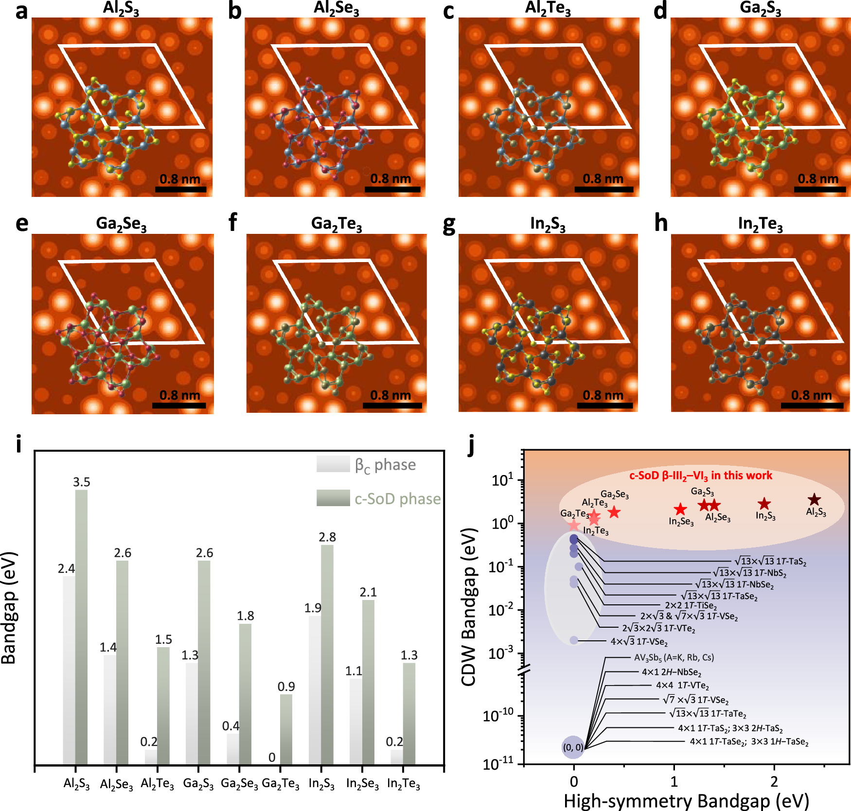 Fig. 4: Electronic-property map of the 2D III2–VI3 CDWs and the comparison with other reported 2D CDW materials.