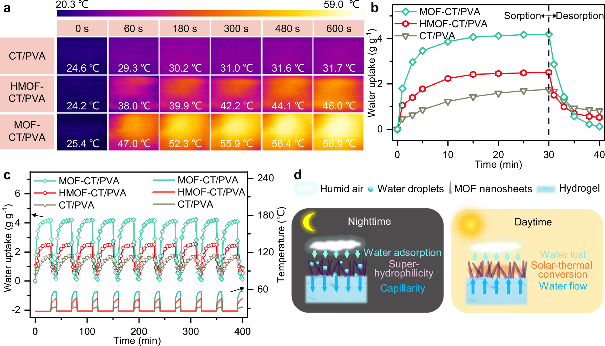 Fig. 4: Solar-driven water vapor desorption and cycling performance of hydrogel membrane harvesters.