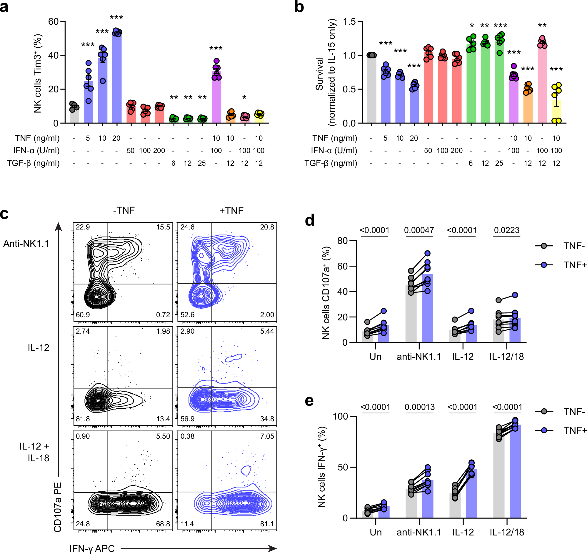 Fig. 3: TNF upregulates Tim3 and impacts NK cell function and survival in vitro.