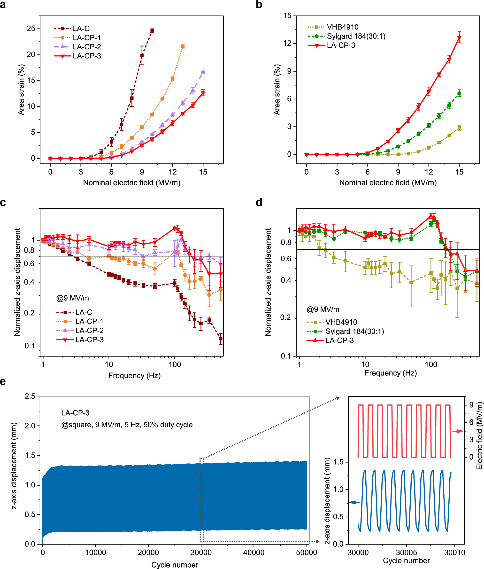 Fig. 3: Electrical actuation performance.