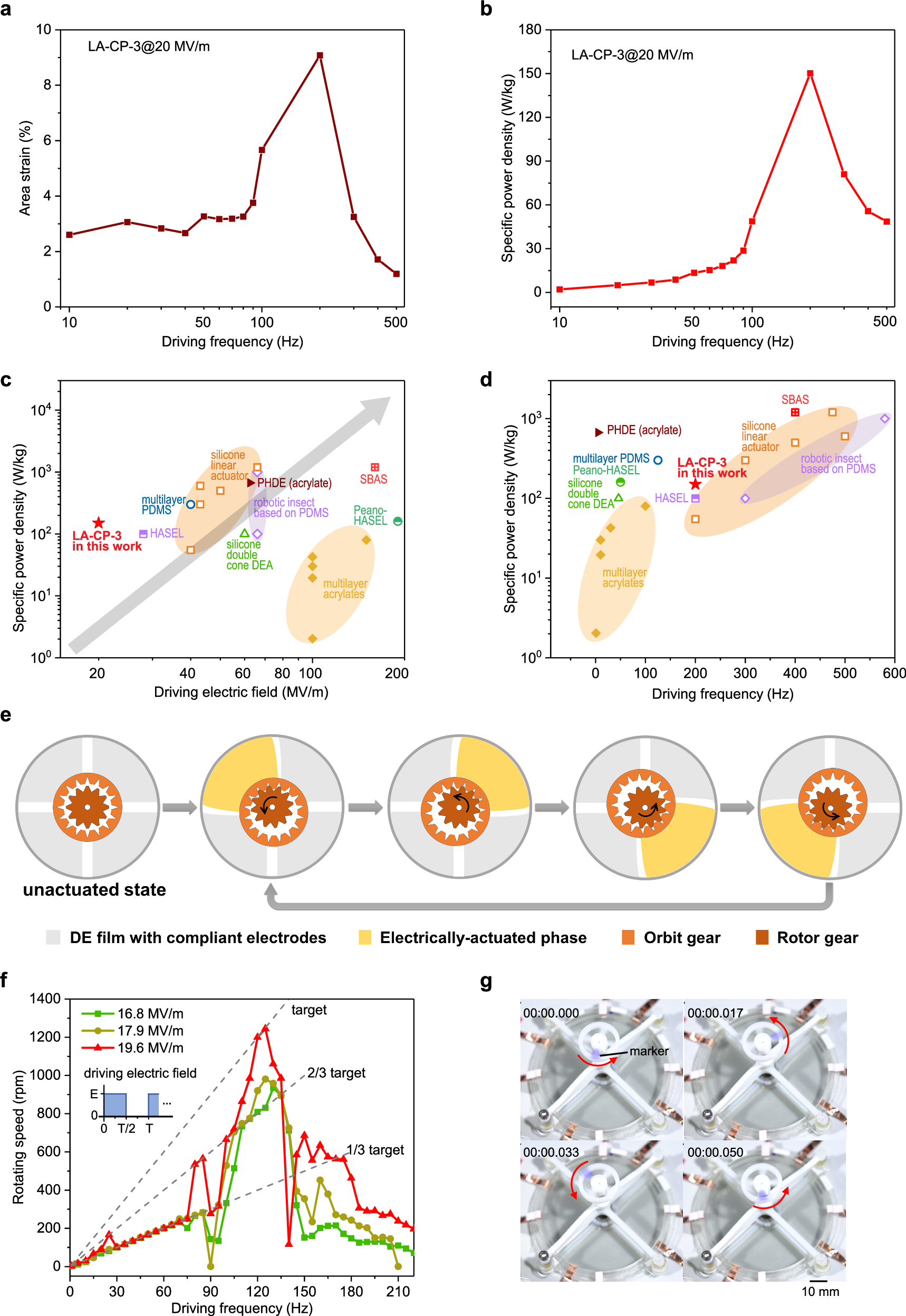 Fig. 4: Power density characterization and high-speed DEA rotary motor under low electric fields.