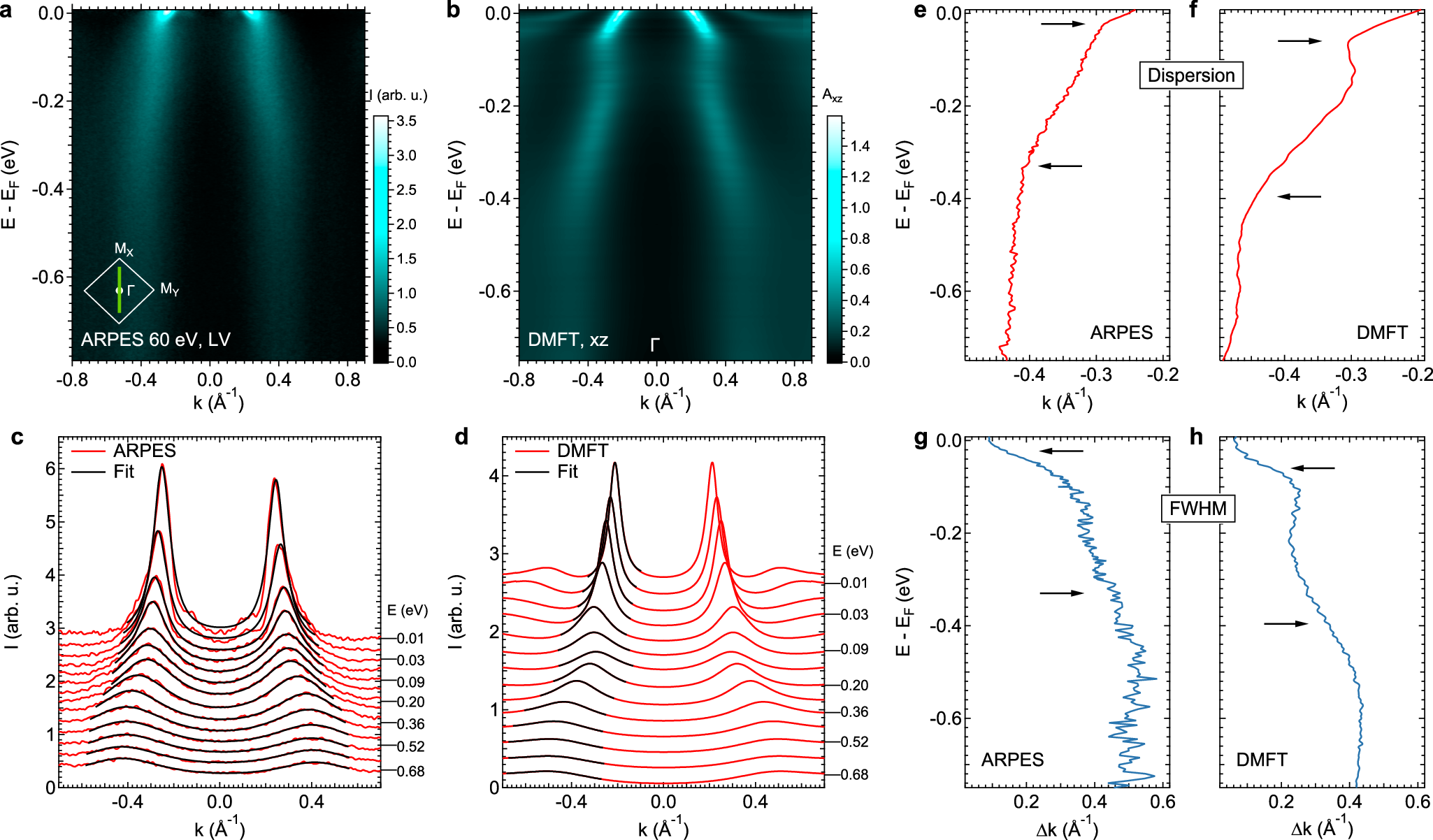 Fig. 2: Spectral function of RbFe2As2.