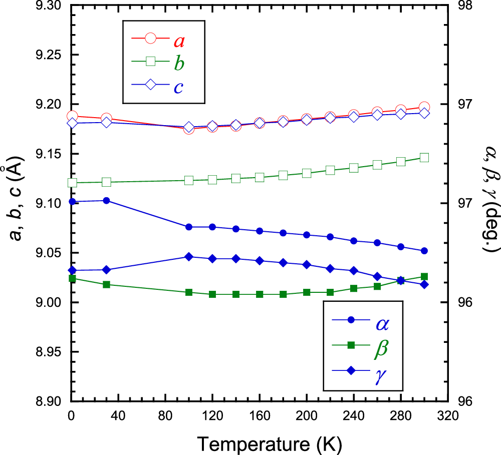 Fig. 2: Lattice constants between 1 K and 300 K.