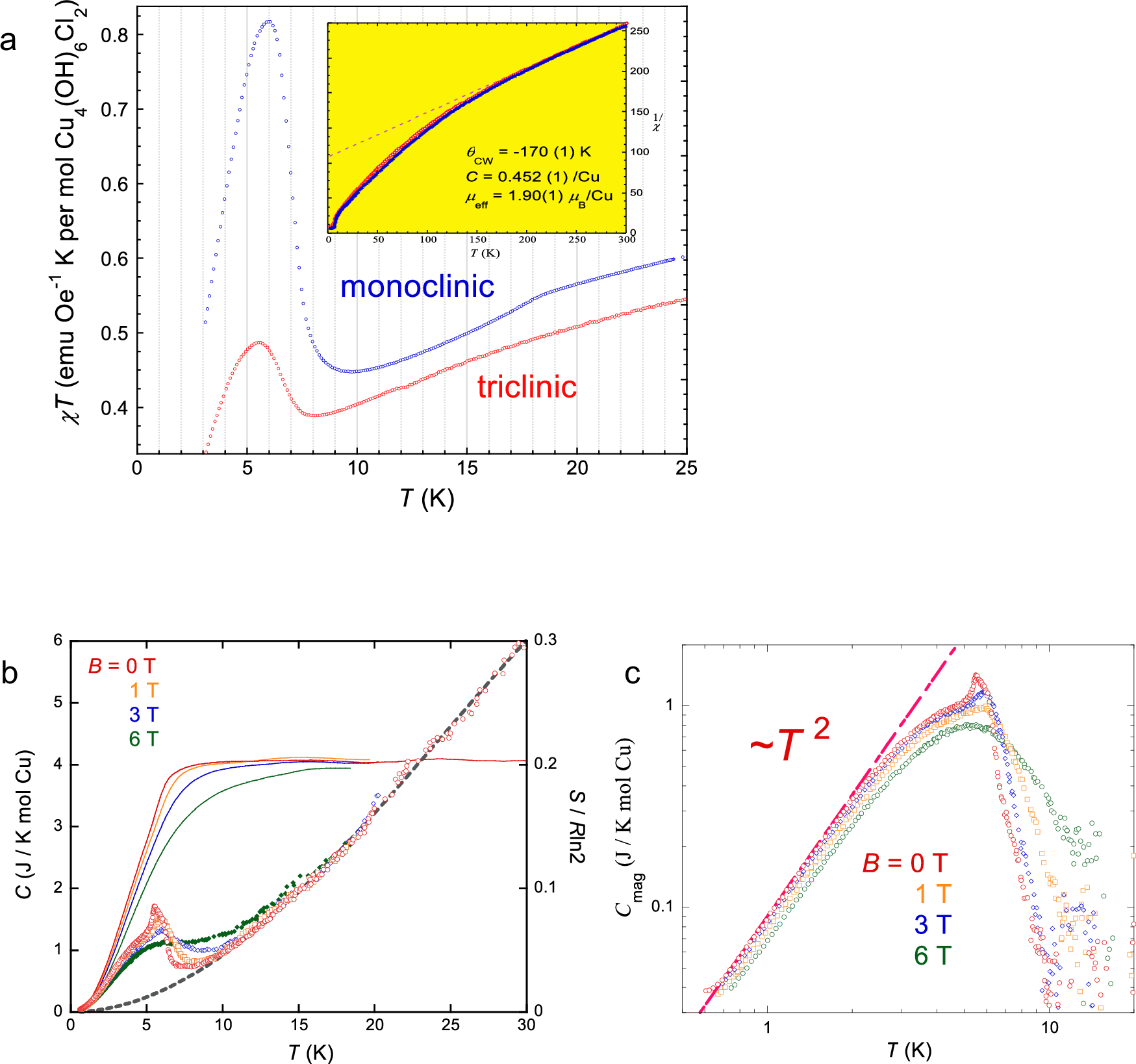 Fig. 3: Magnetic transitions in triclinic Cu4(OH)6Cl2.
