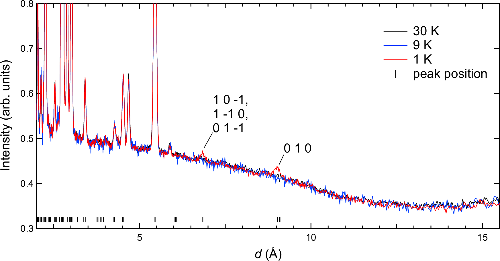 Fig. 5: Long range order observed in triclinic Cu4(OD)6Cl2.