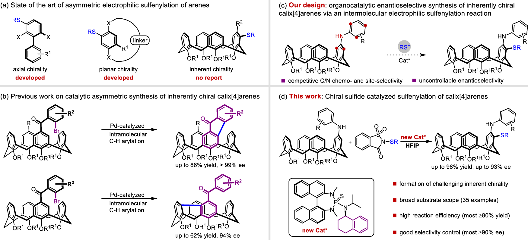 Fig. 1: Design of organocatalytic enantioselective synthesis of inherently chiral sulfur-containing calix[4]arenes.