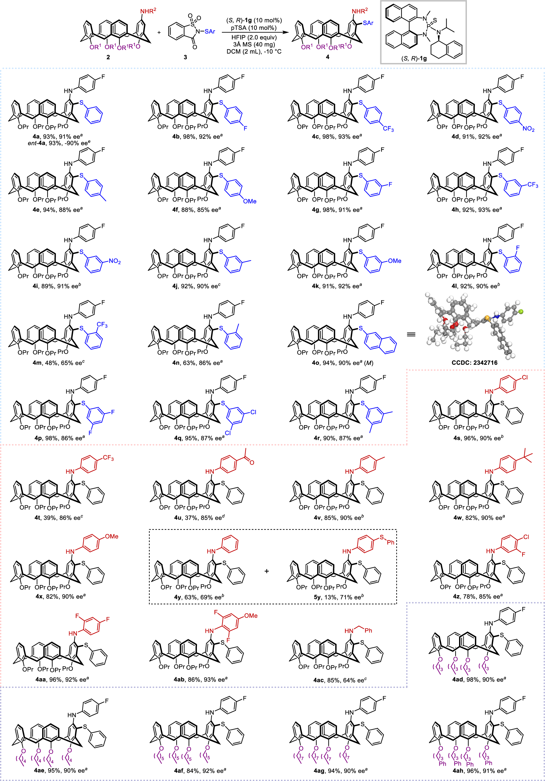Fig. 3: Scope of this reaction.