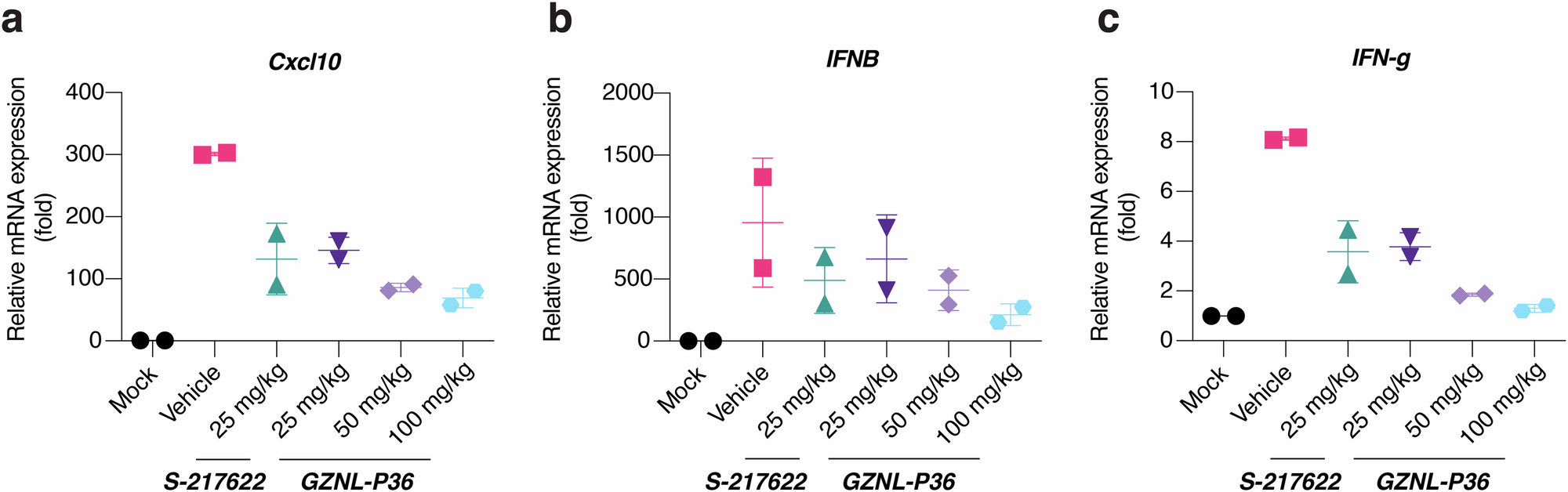 Fig. 5: The effects of GZNL-P36 on the transcription level of anti-inflammatory genes in SARS-CoV-2 infected mice.